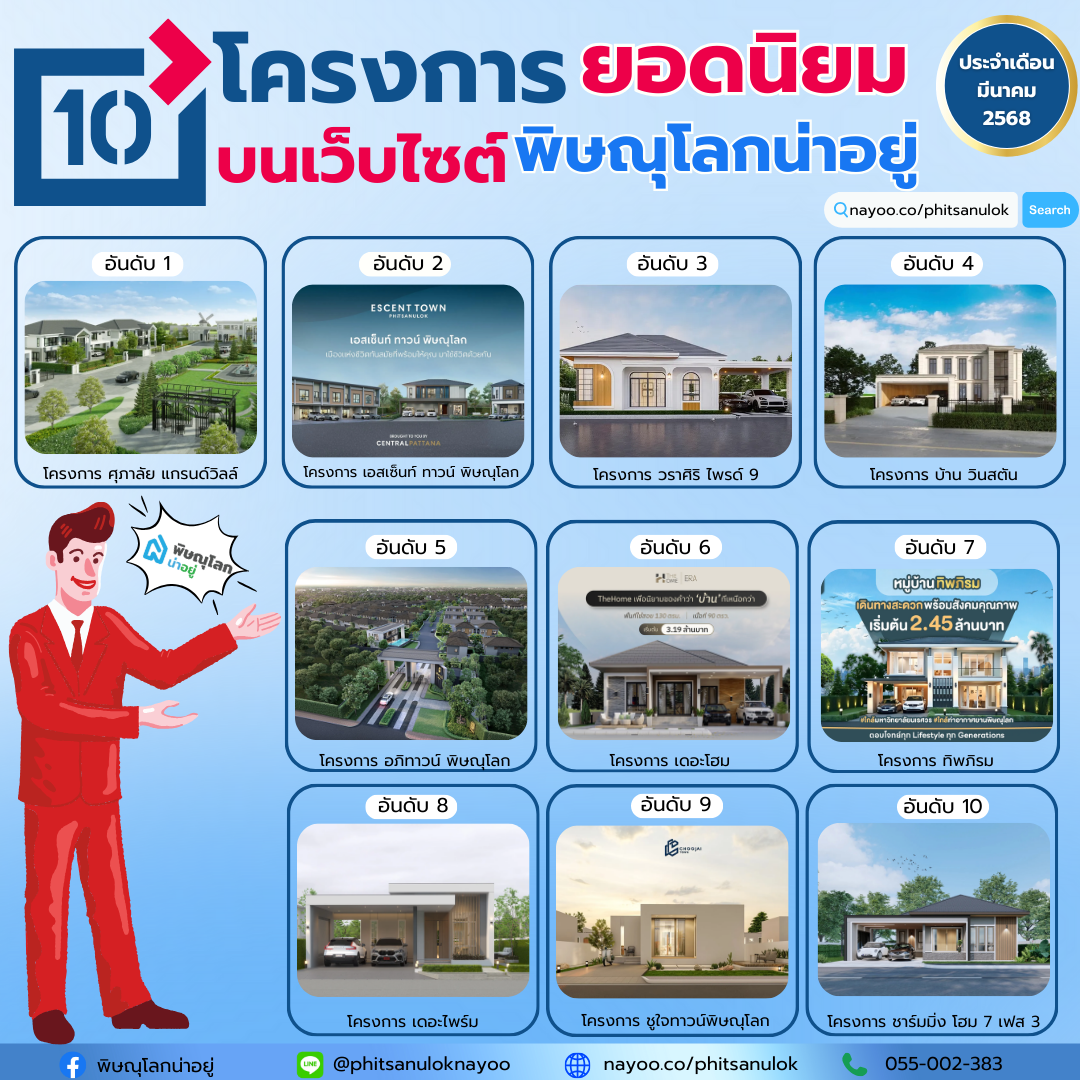 10 อันดับบ้านเดี่ยวพิษณุโลก โครงการใหม่ ยอดนิยมประจำเดือน มี.ค 68
