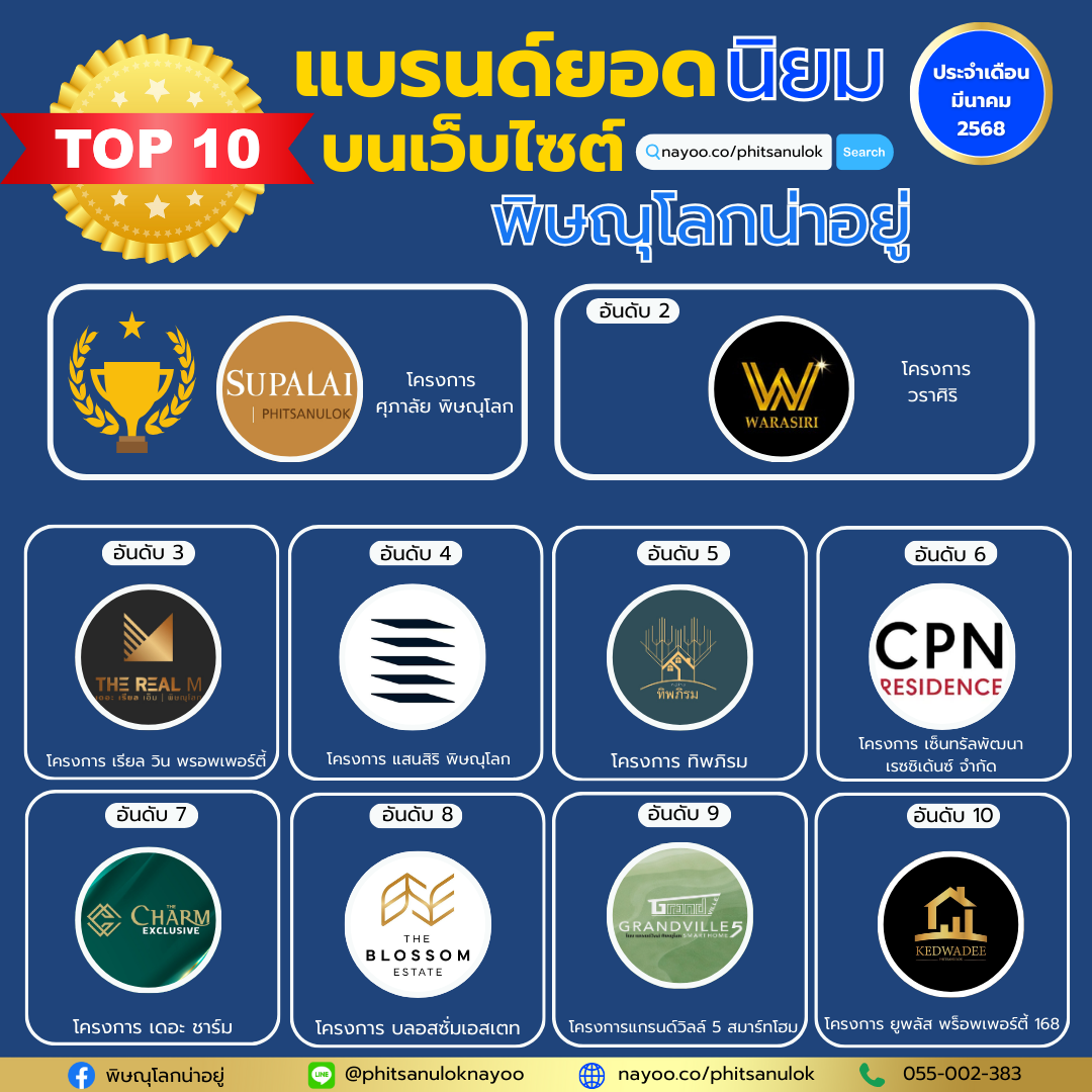10 อันดับแบรนด์บ้านเดี่ยวพิษณุโลก โครงการใหม่ ประจำเดือน มี.ค 68