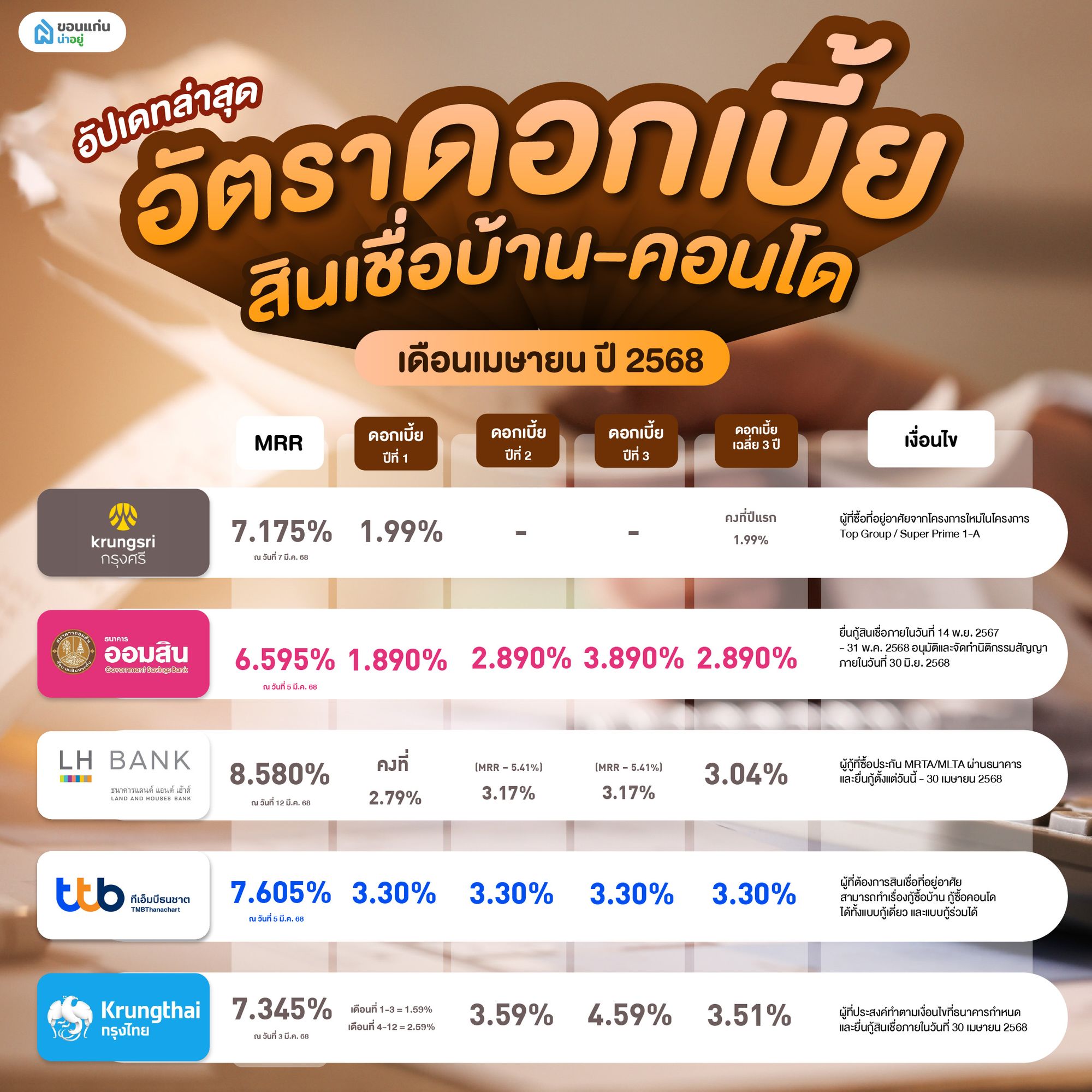 สินเชื่อบ้านที่น่าสนใจของแต่ละธนาคาร