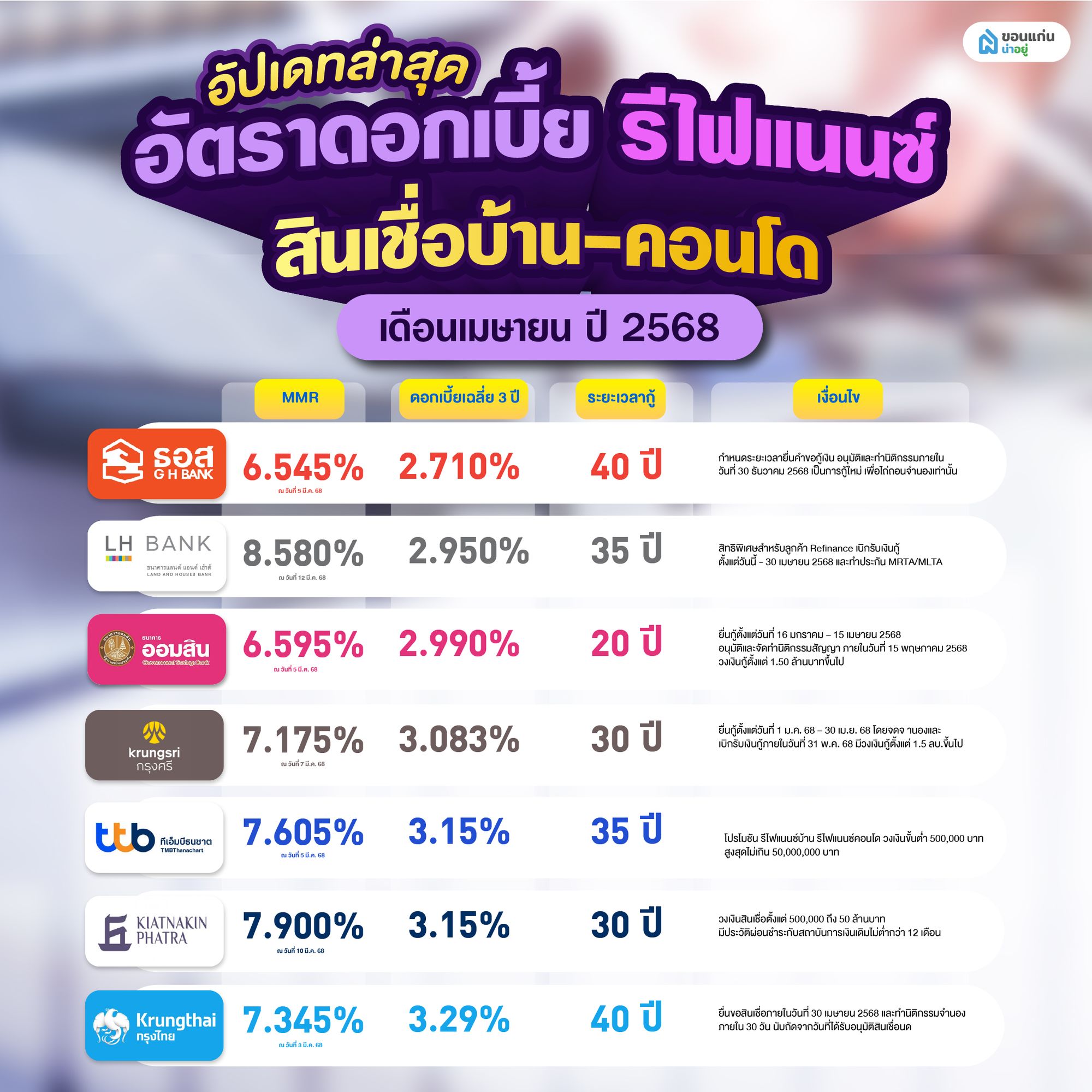 สินเชื่อยื่นกู้รีไฟแนนซ์ 2568