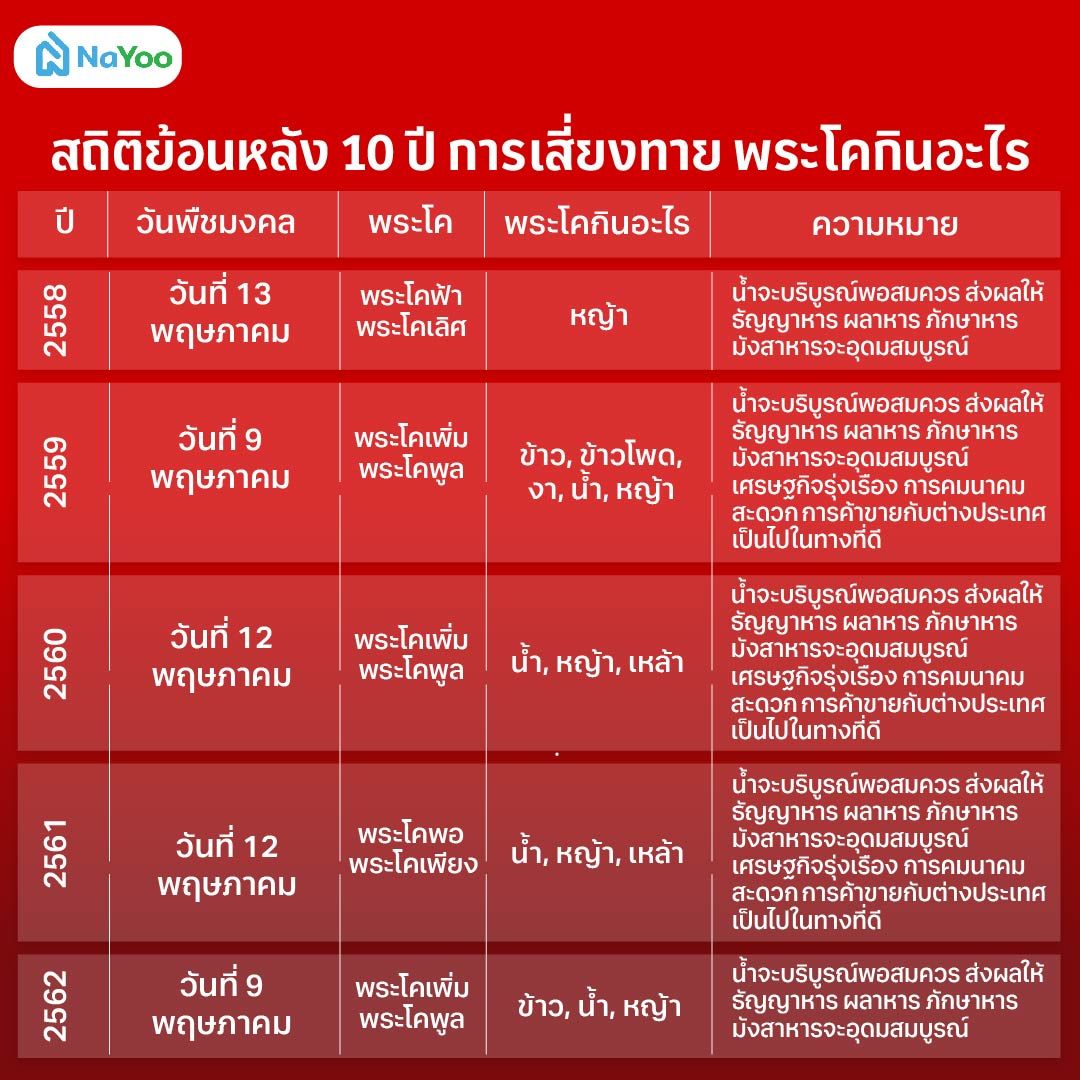 สถิติย้อนหลัง 10 ปี พระโคกินอะไร