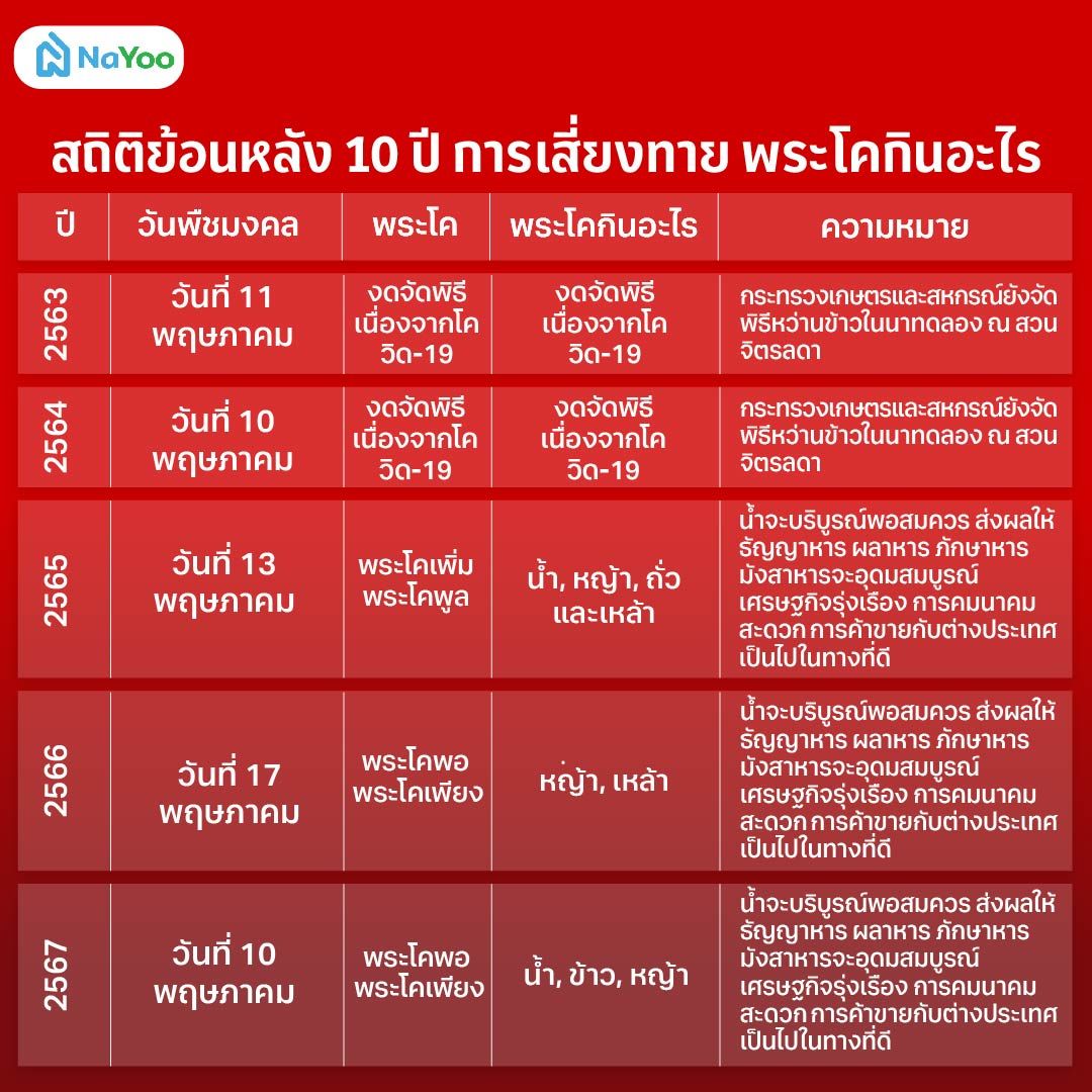 สถิติย้อนหลัง 10 ปี พระโคกินอะไร