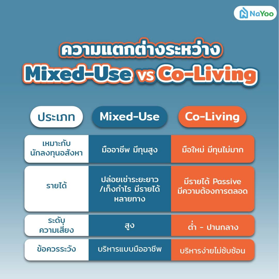 ความแตกต่างระหว่าง Mixed-Use VS Co-Living