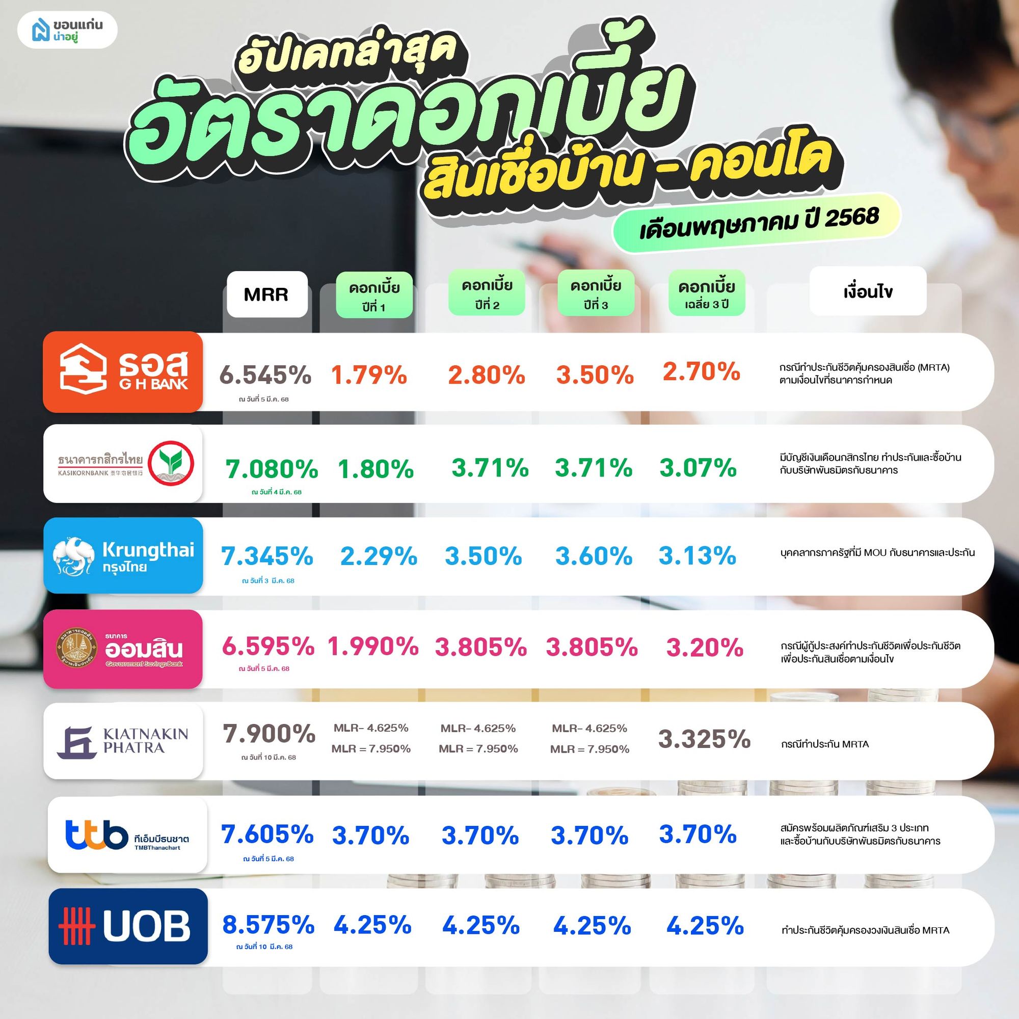 อัปเดทอัตราดอกเบี้ยบ้าน 2568 เดือนพฤษภาคม