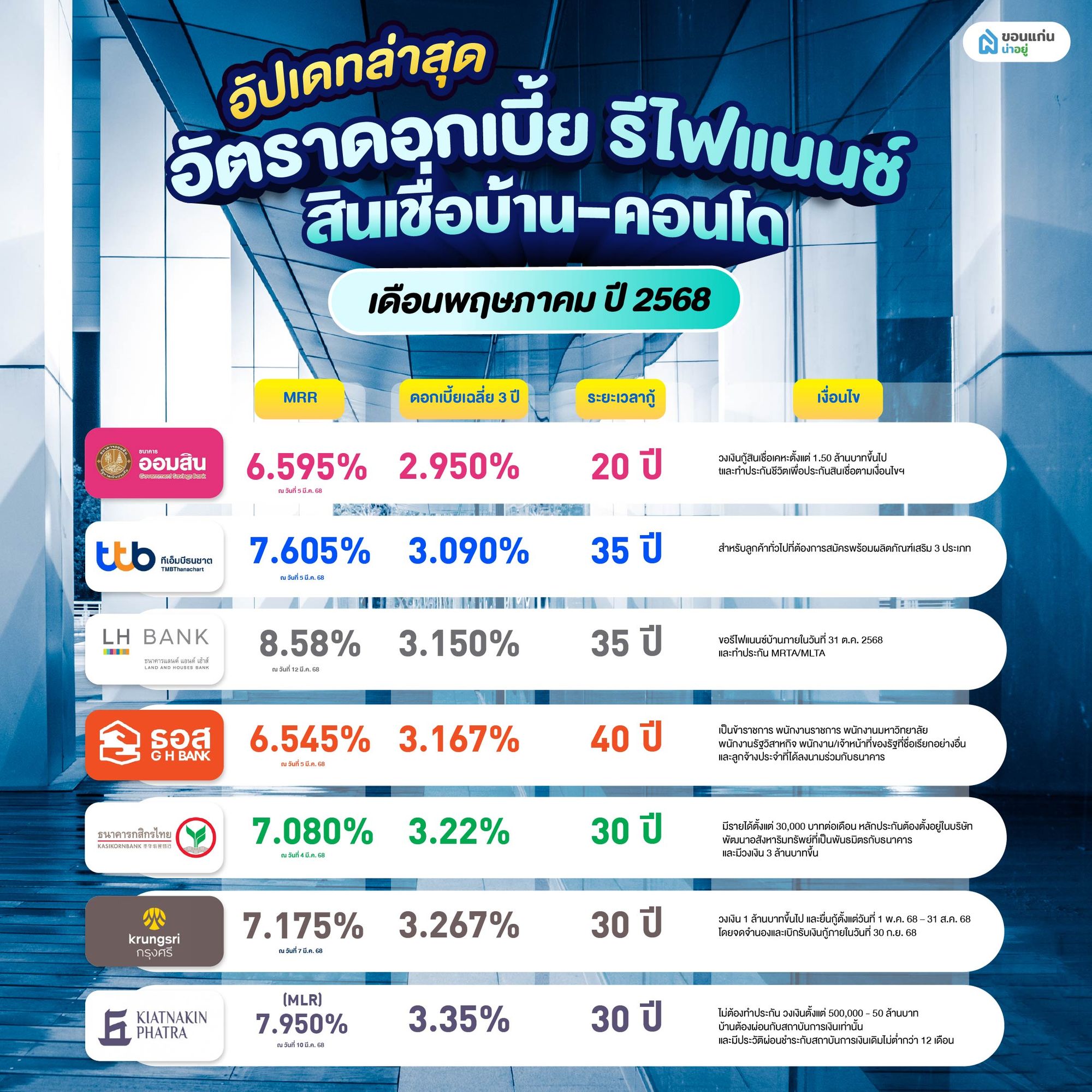 อัตราดอกเบี้ยรีไฟแนนซ์ 2568 เดือนพฤษภาคม
