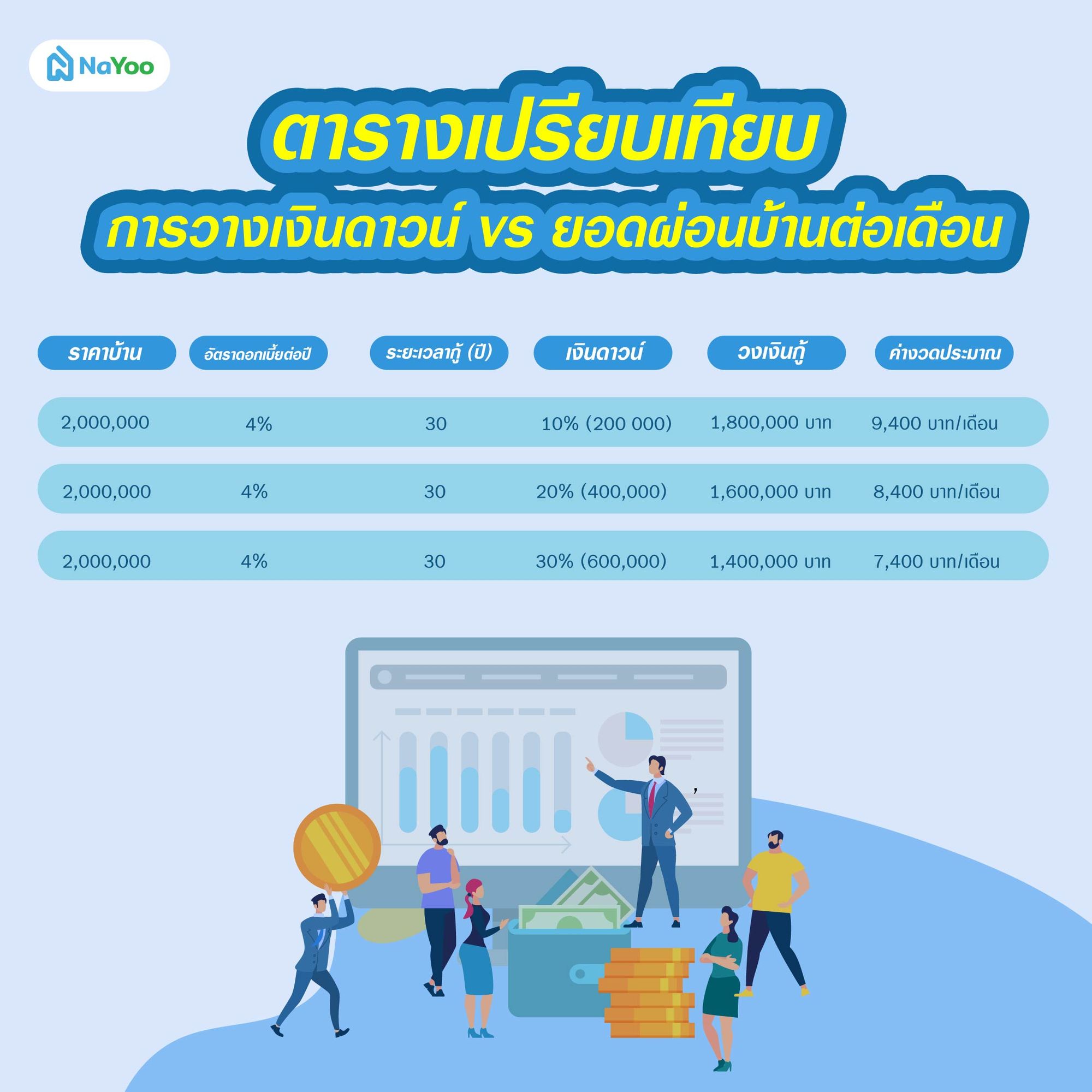 การวางเงินดาวน์ vs ยอดผ่อนบ้านต่อเดือน
