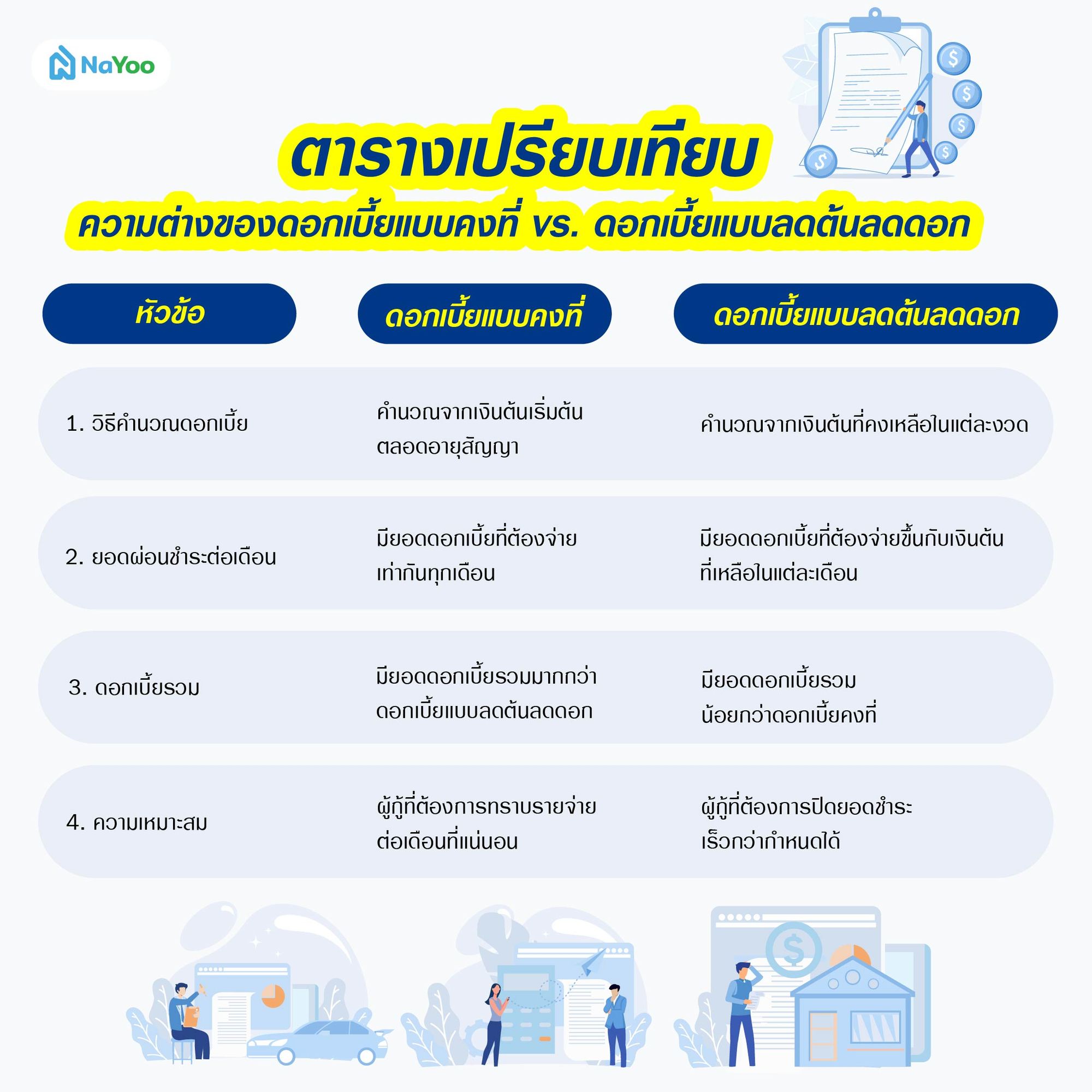 ความต่างของดอกเบี้ยแบบคงที่ vs. ดอกเบี้ยแบบลดต้นลดดอก