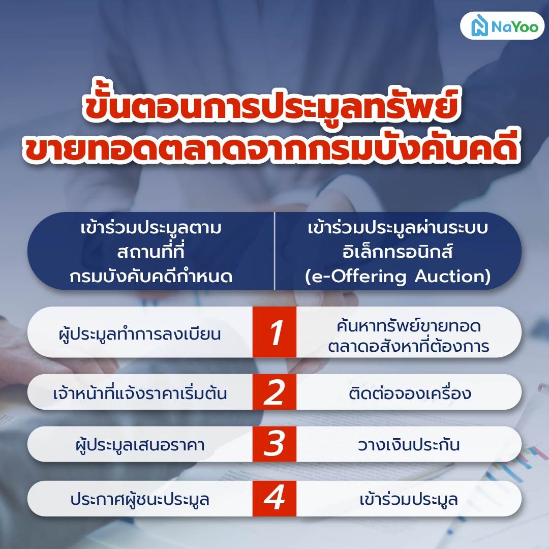 ขั้นตอนการประมูลทรัพย์ขายทอดตลาดจากกรมบังคับคดี