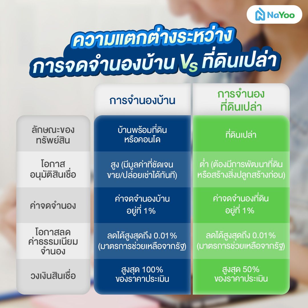 ตารางเปรียบความแตกต่างระหว่าง การจดจำนองบ้าน vs. ที่ดินเปล่า