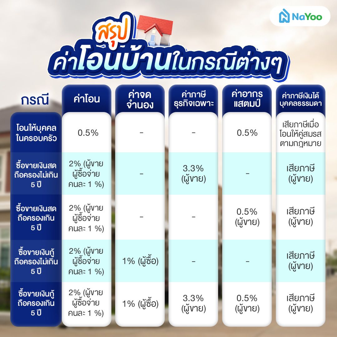 สรุปค่าโอนบ้านในกรณีต่างๆ