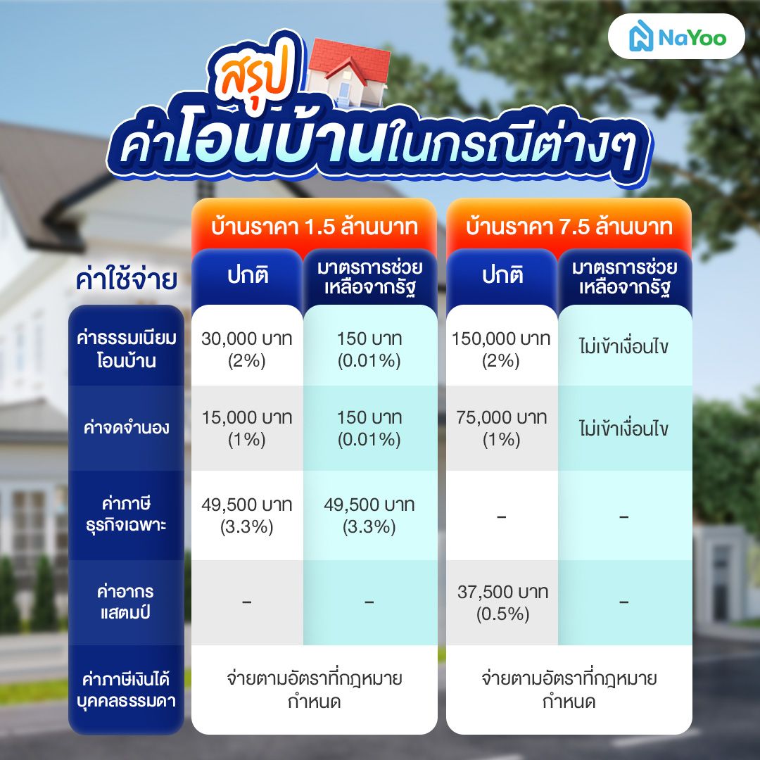ตารางค่าใช้จ่ายโอนบ้าน