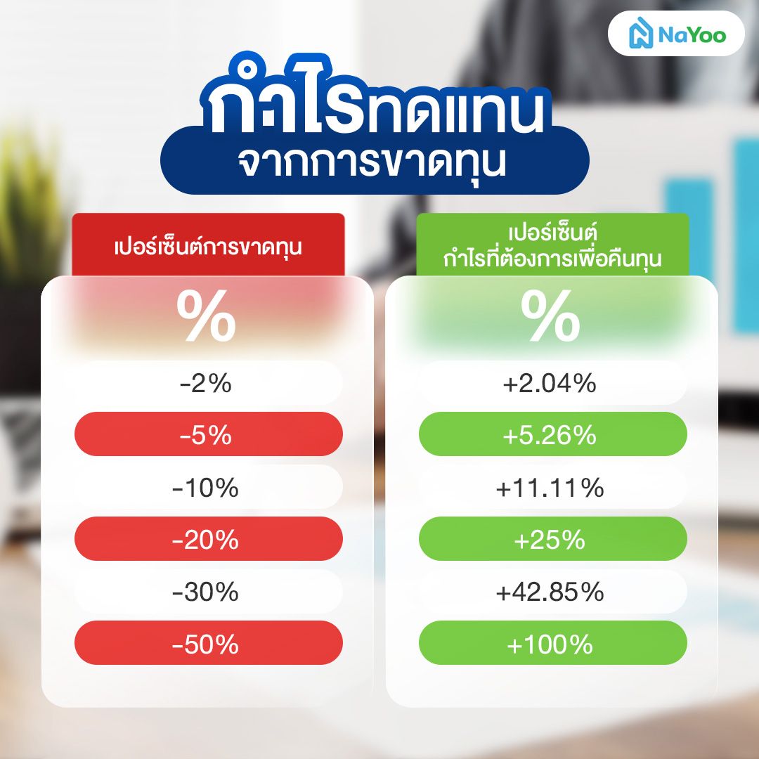 กำไรทดแทนจากการขาดทุน