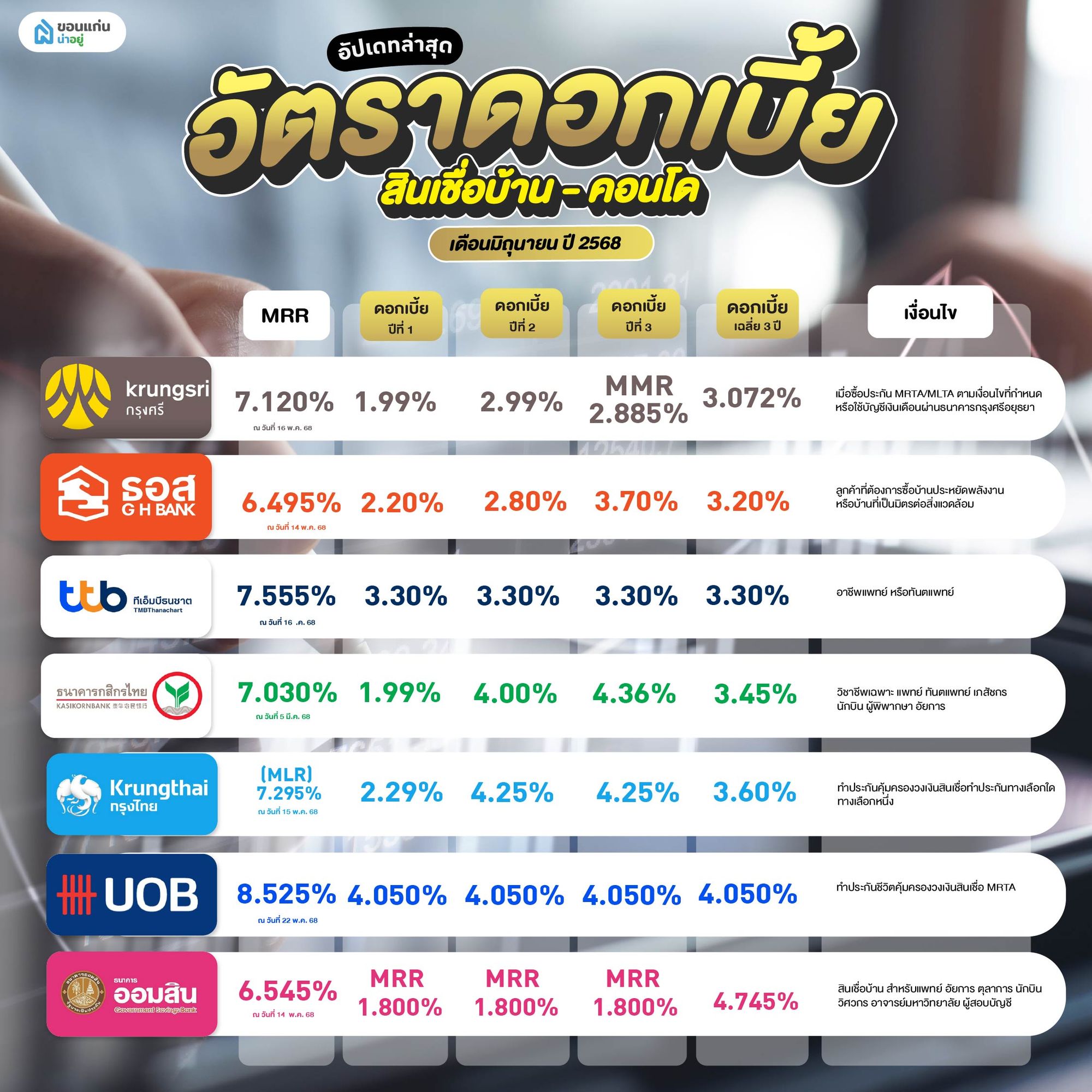 อัตราดอกเบี้ยบ้าน 2568 เดือนมิถุนายน