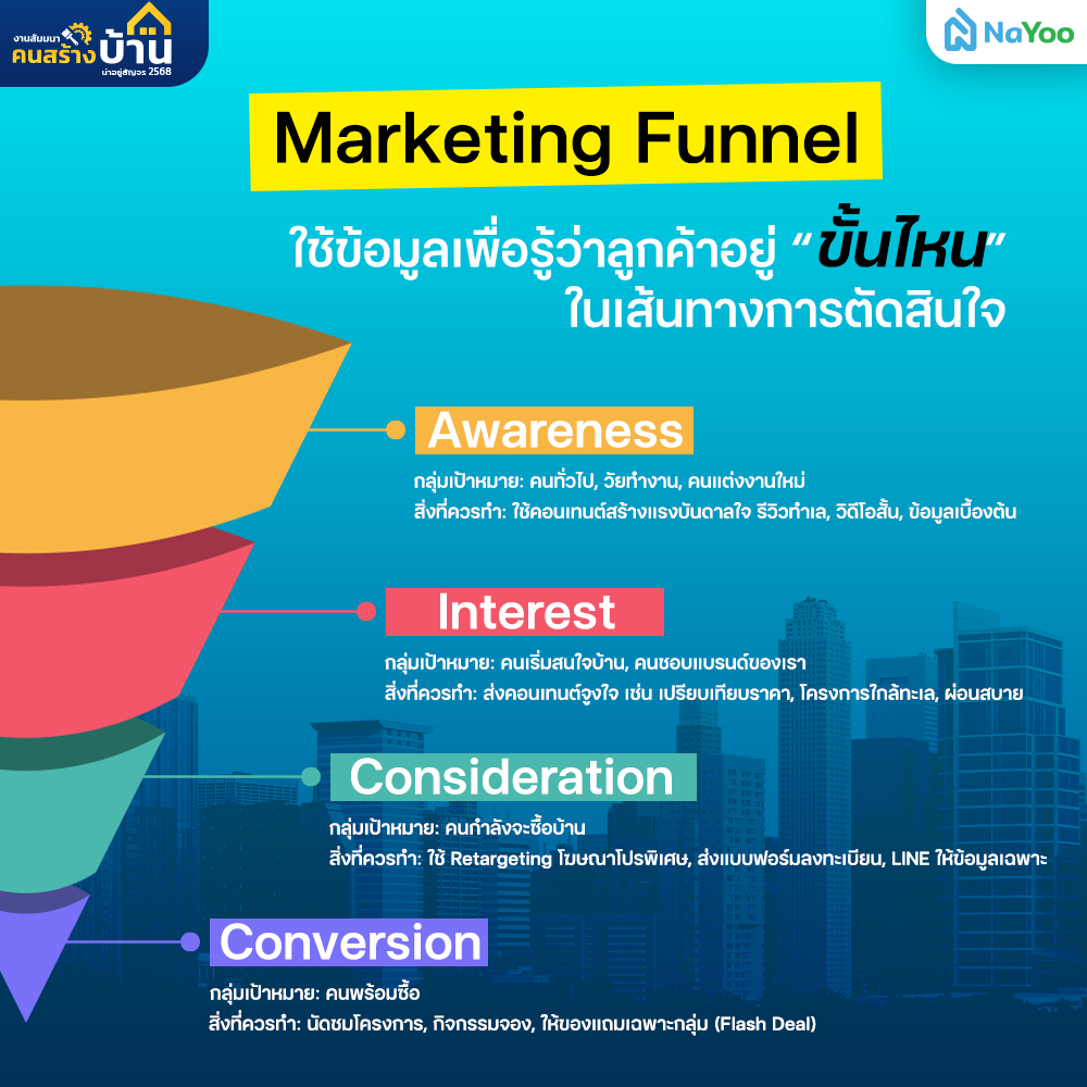 Marketing Funnel ข้อมูลตลาดอสังหาฯชลบุรี