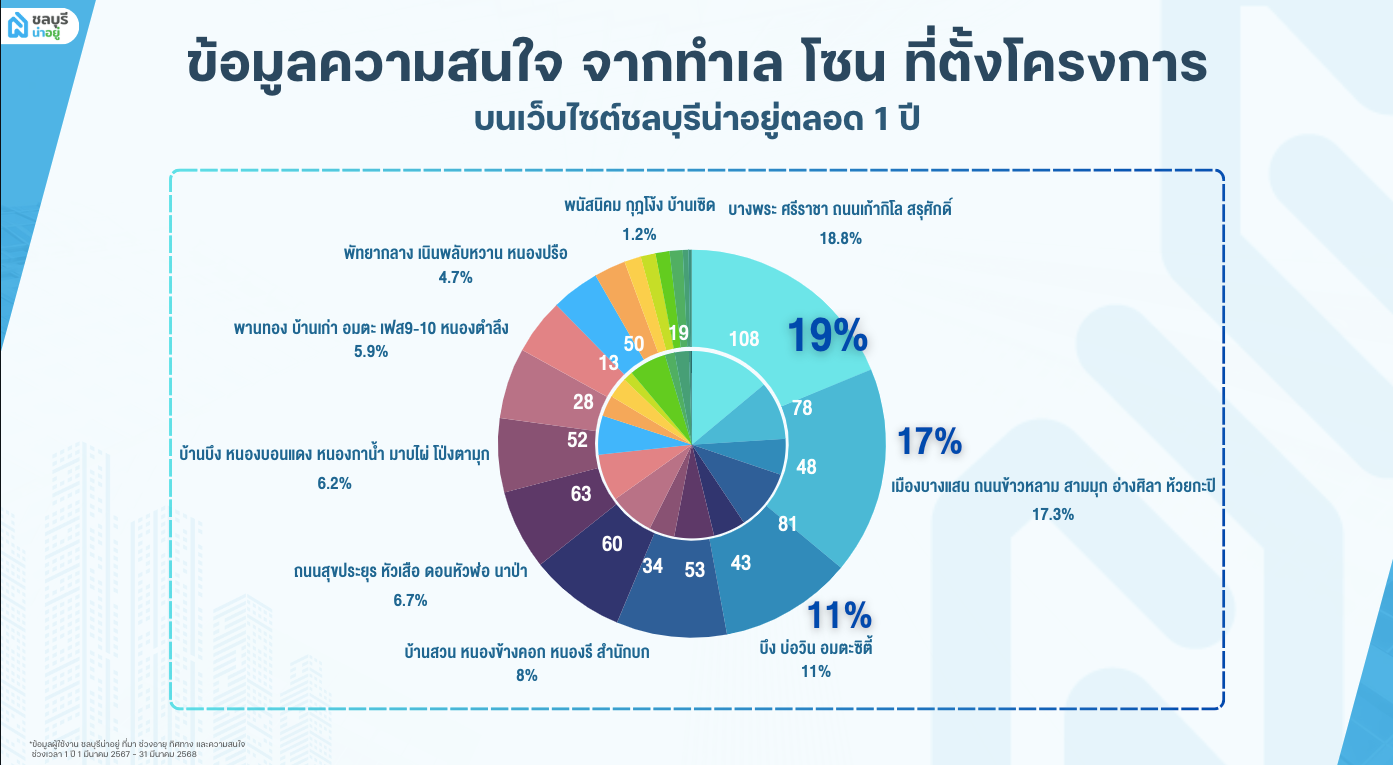 ข้อมูลตลาดอสังหาฯชลบุรี
