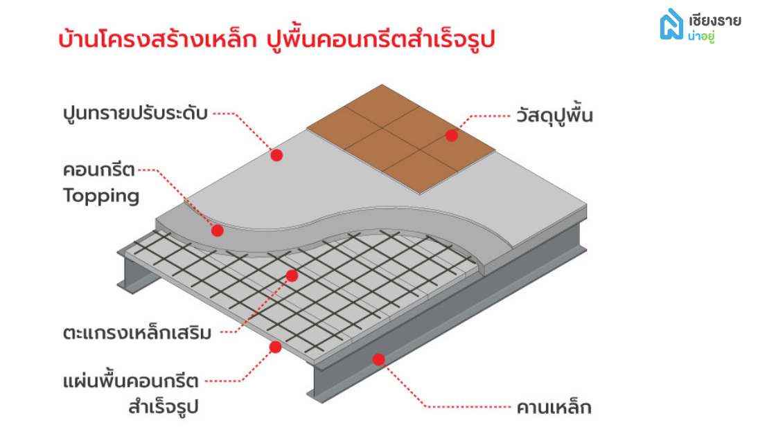 บ้านโครงสร้างเหล็ก พื้นคอนกรีตสำเร็จรูป