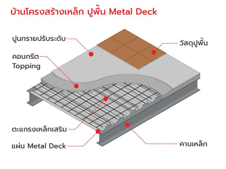 บ้านโครงสร้างเหล็ก ปูพื้น Metal Deck