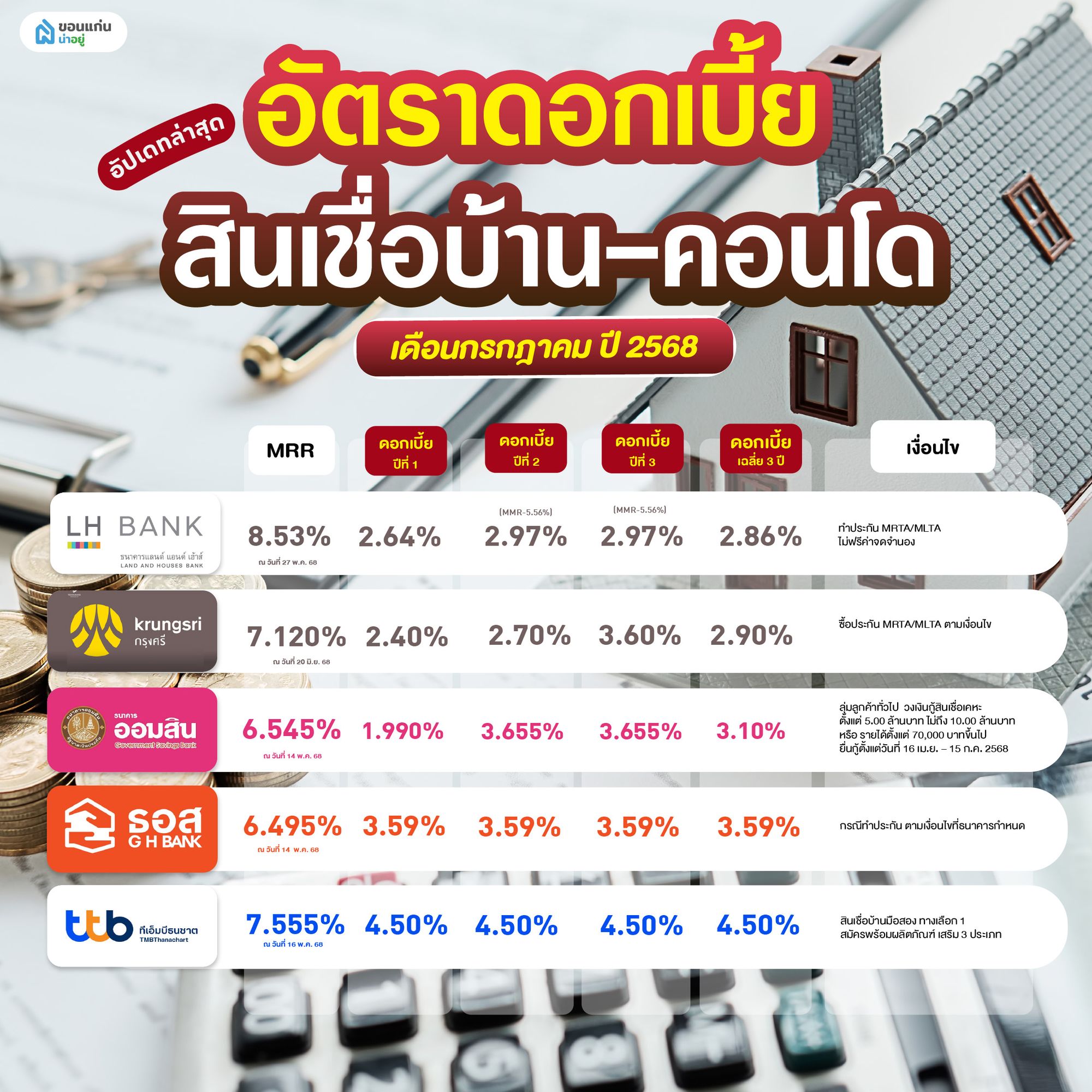 อัตราดอกเบี้ยบ้าน เดือนกรกฎาคม 2568