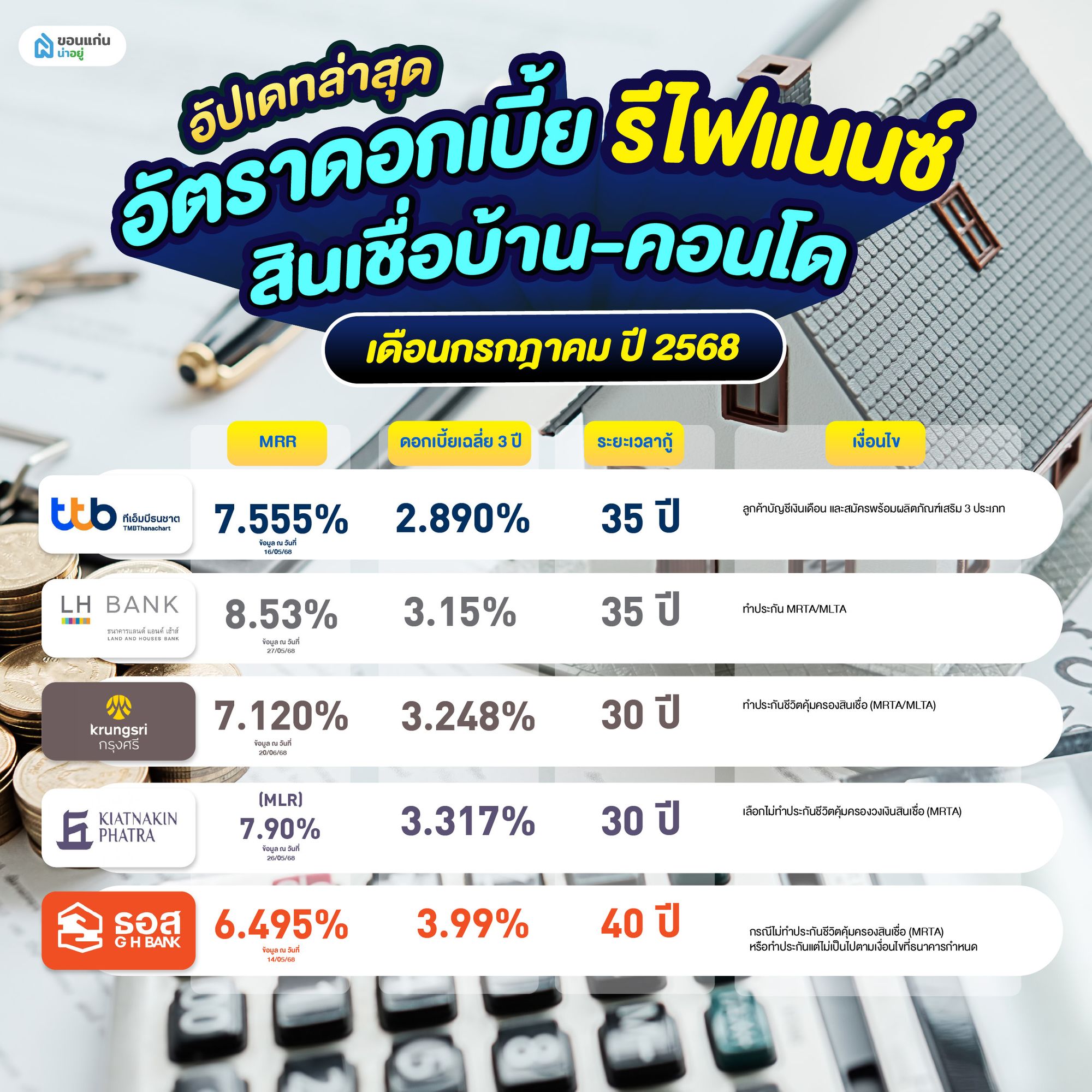 อัตราดอกเบี้ยรีไฟแนนซ์บ้าน 2568 เดือนกรกฎาคม