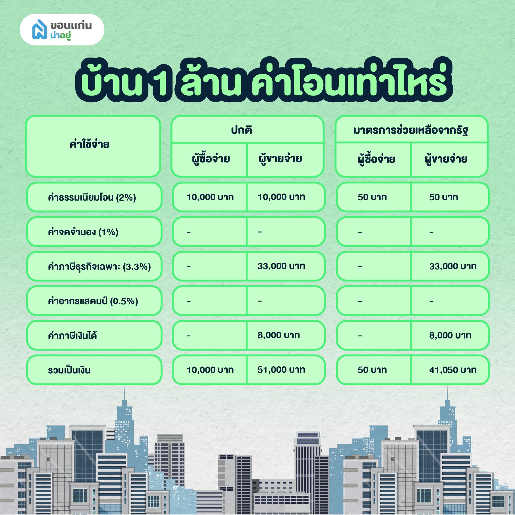 บ้าน 1 ล้าน ค่าโอนเท่าไหร่