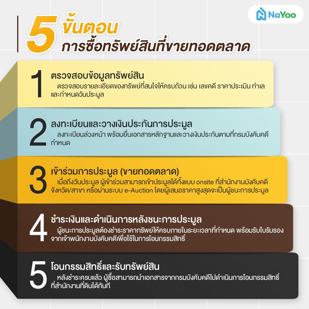 ขั้นตอนการซื้อทรัพย์ขายทอดตลาด