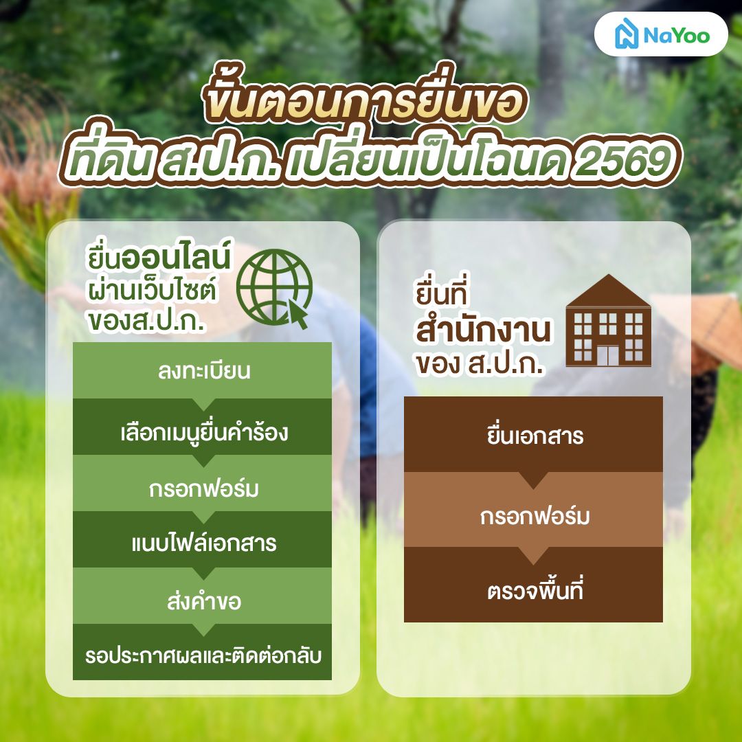 ขั้นตอนยื่นขอที่ดิน ส.ป.ก. เปลี่ยนเป็นโฉนด 2569