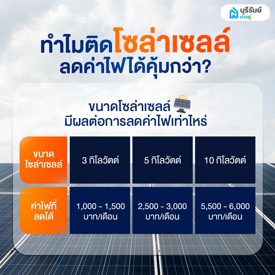 ขนาดโซล่าเซลล์มีผลต่อการลดค่าไฟเท่าไหร่?