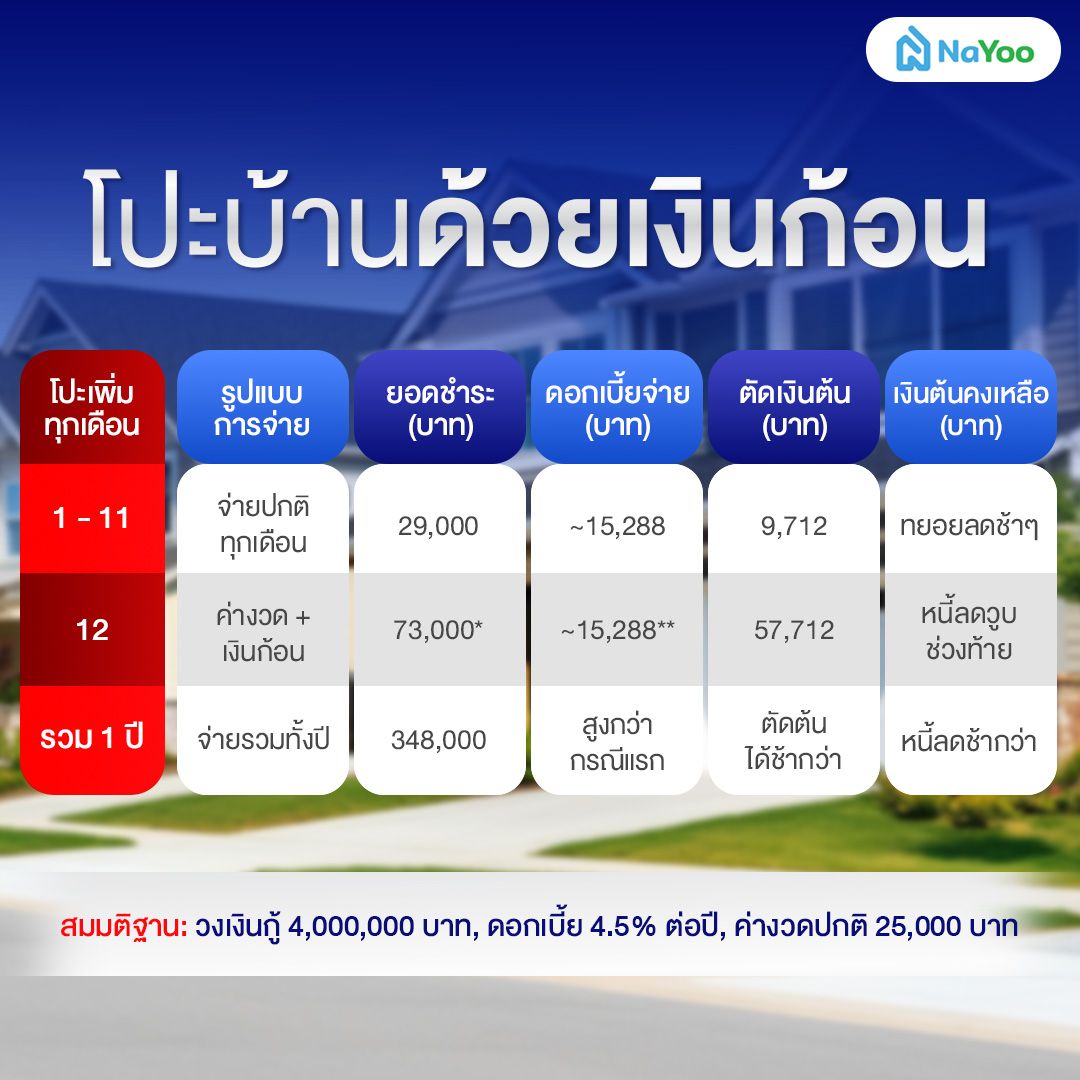 โปะบ้านแบบเงินก้อน