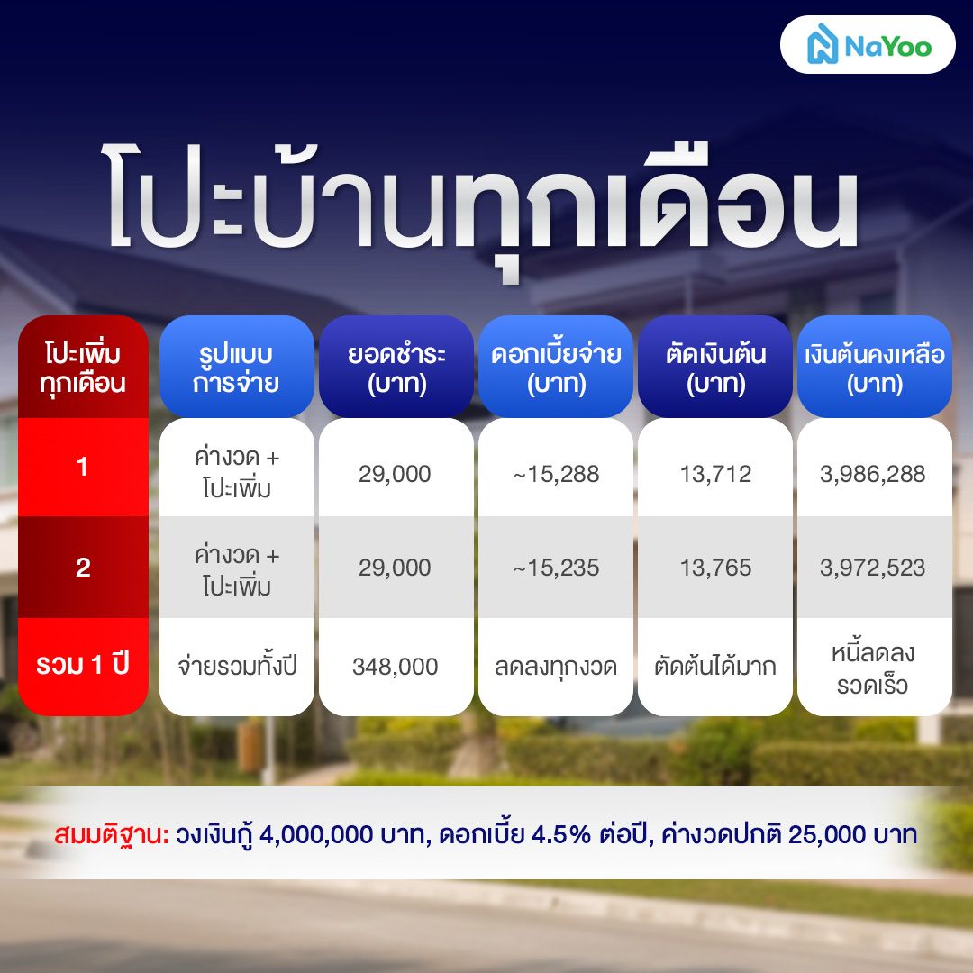 จ่ายโปะบ้านทุกเดือน