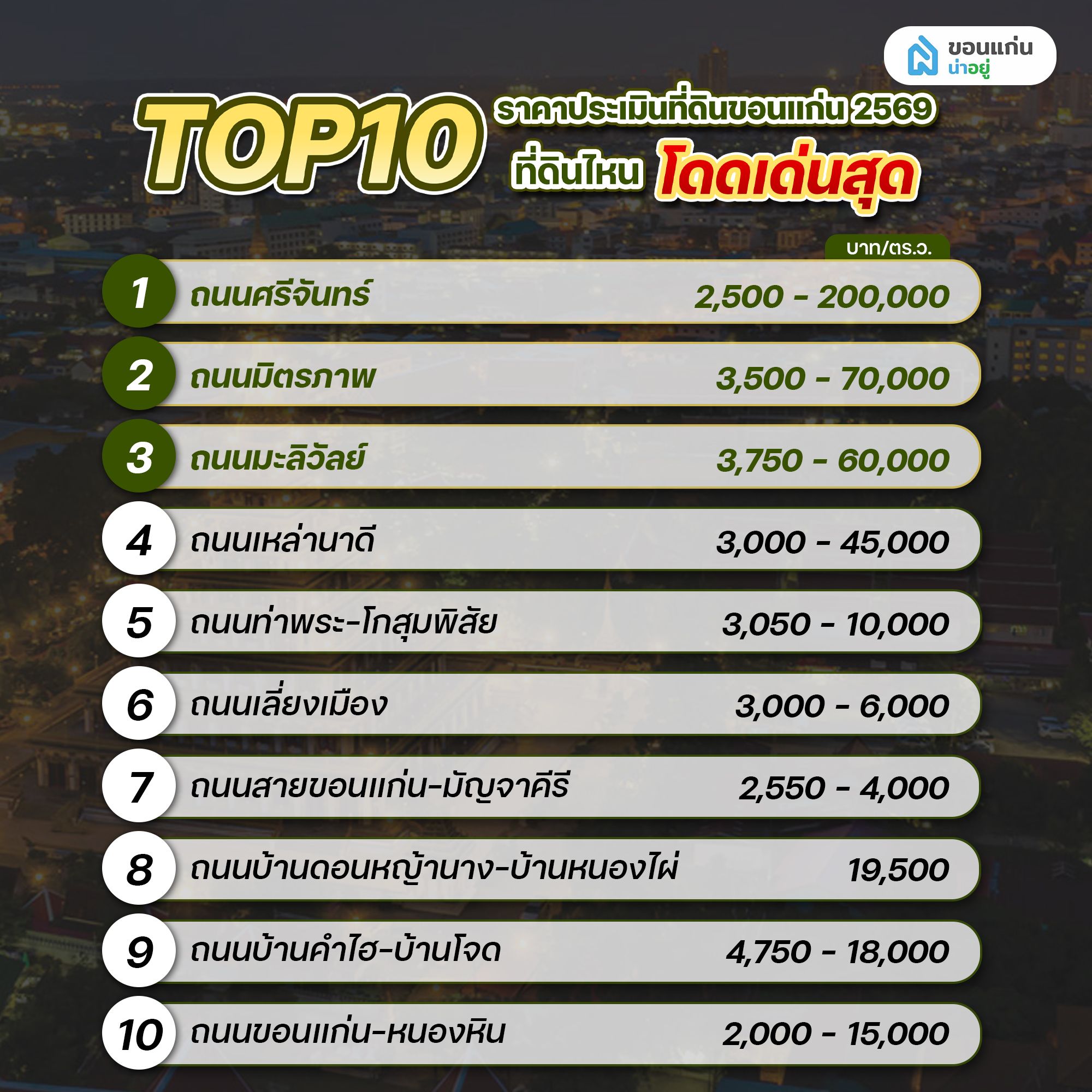 ขอนแก่นมาแรง! TOP 10 ราคาประเมินที่ดินขอนแก่น 2569 ที่ดินไหนโดดเด่นสุด