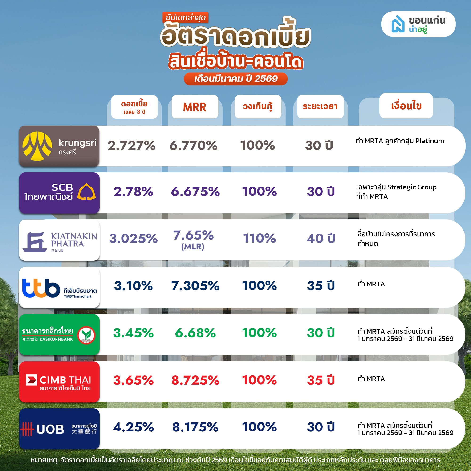 อัปเดทอัตราดอกเบี้ย สินเชื่อบ้าน‑คอนโด เดือนมีนาคม ปี 2569