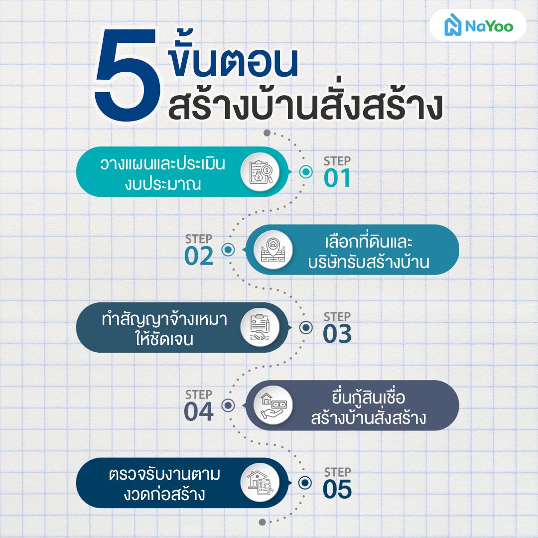 5 ขั้นตอนซื้อบ้านสั่งสร้าง