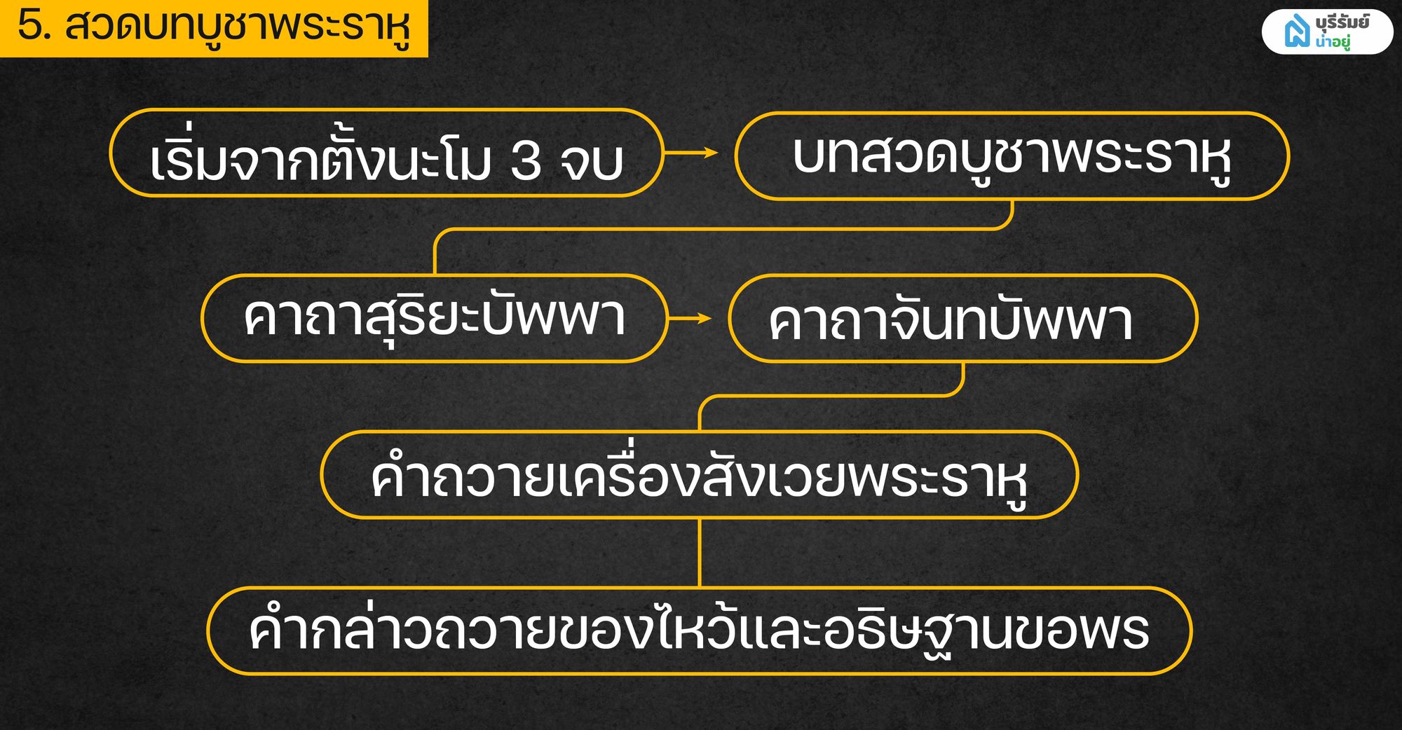 บทบูชาพระราหู