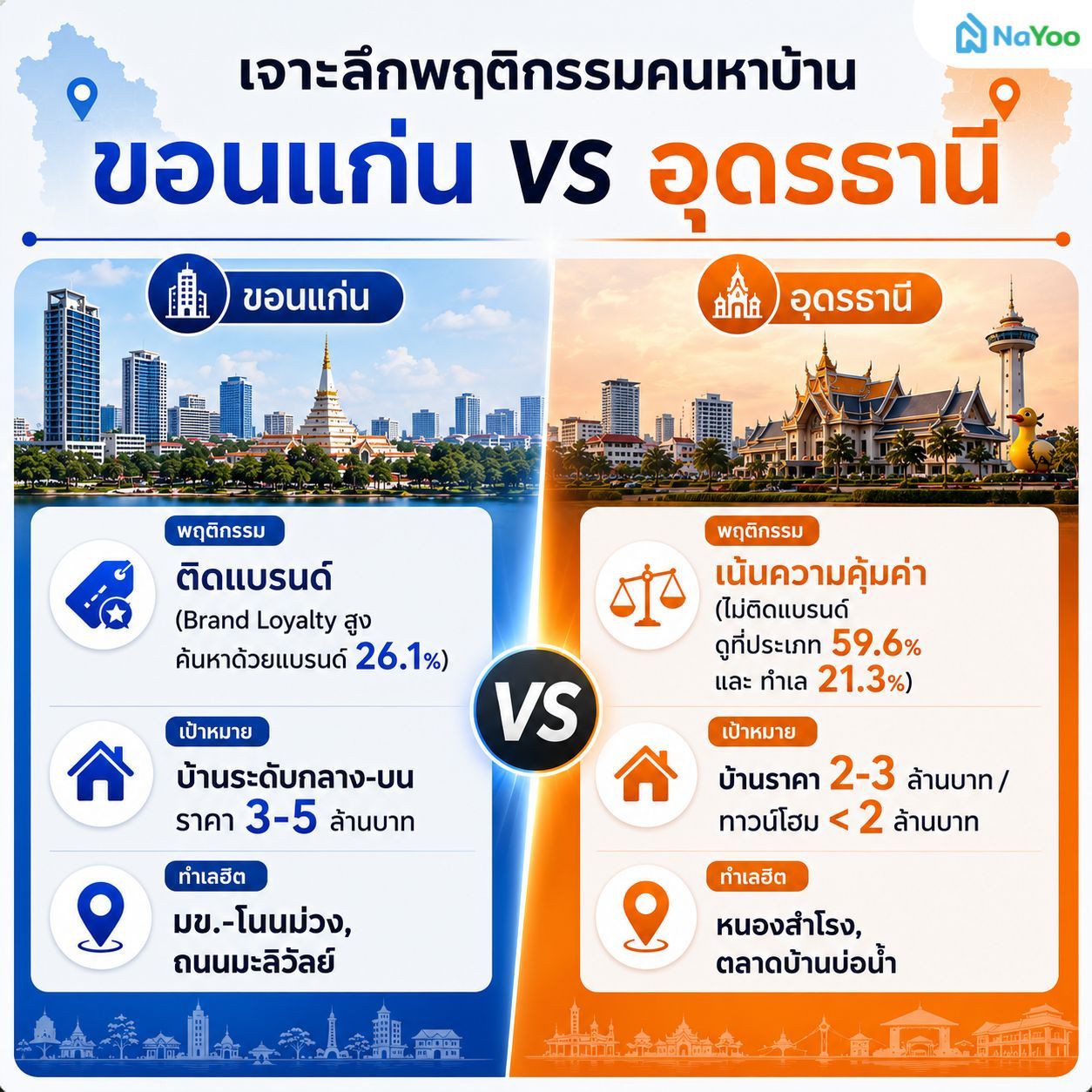 พฤติกรรมคนหาบ้านขอนแก่น และอุดร