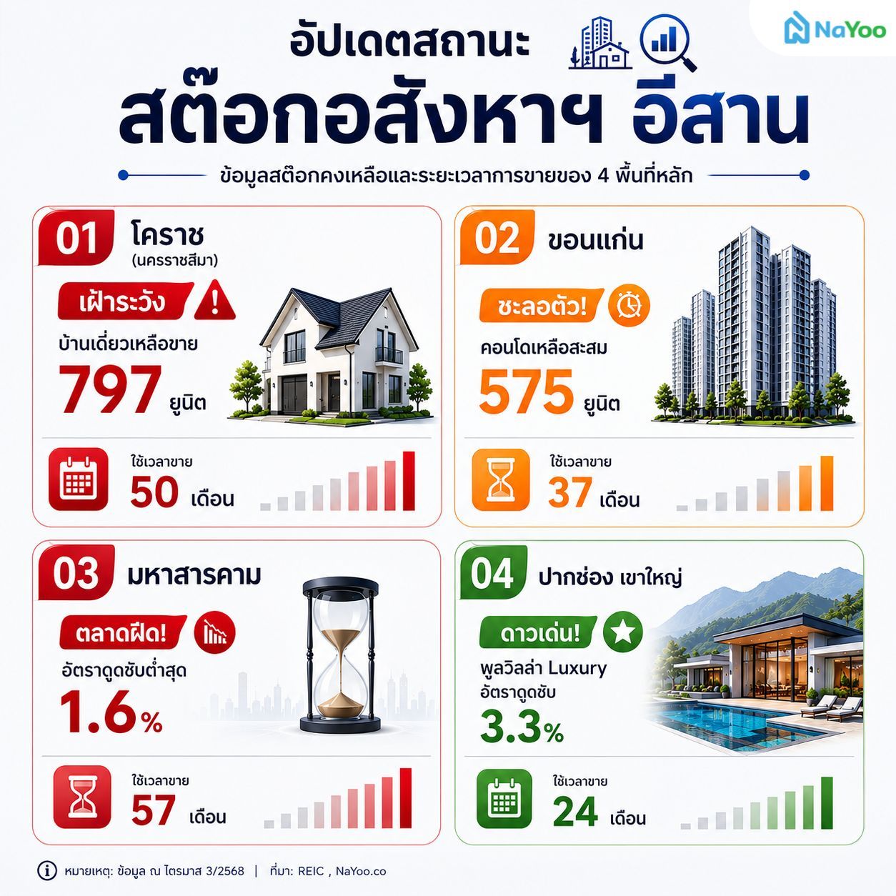 data insight ตลาดอสังหาอีสาน 2569