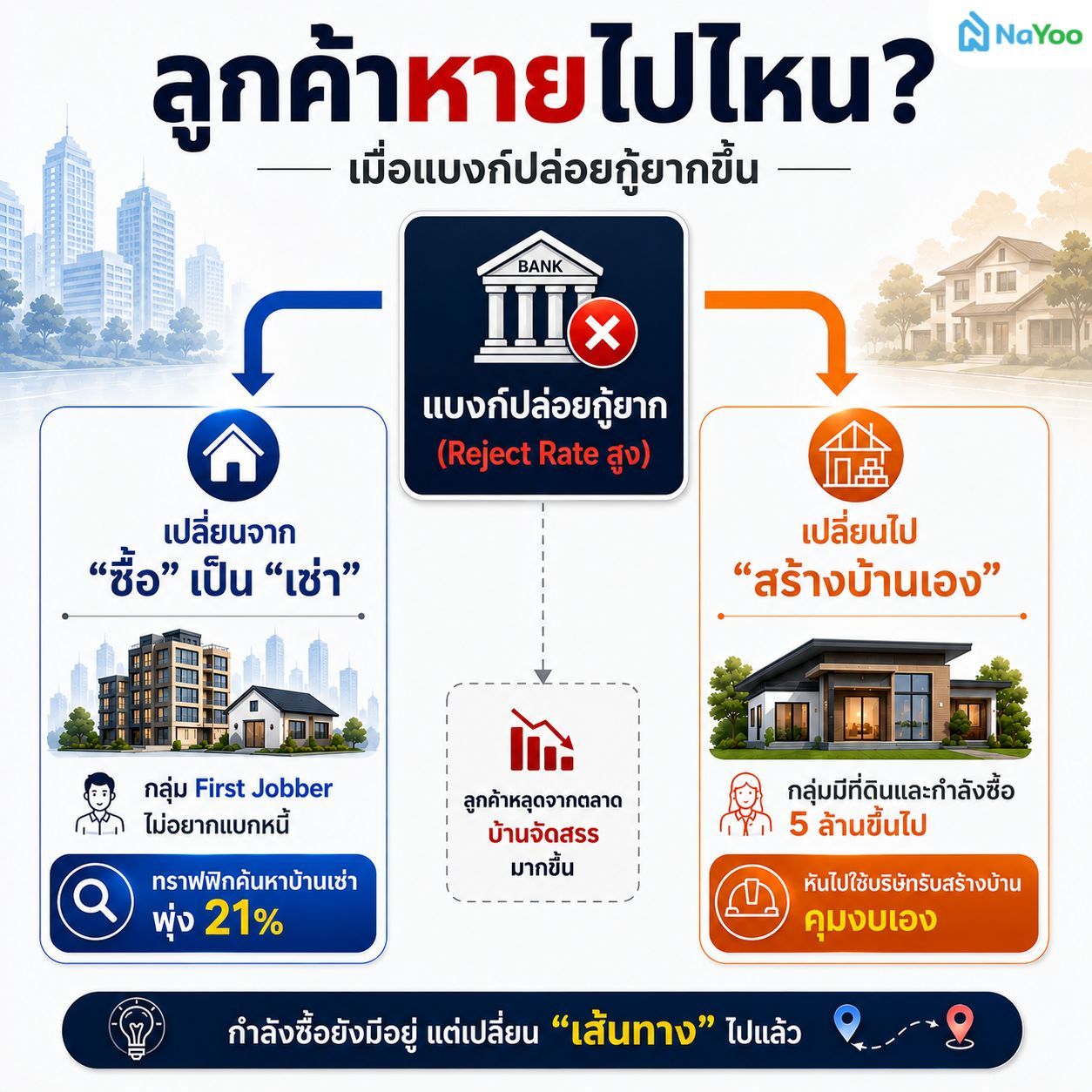 พฤติกรรมคนหาบ้าน 2569