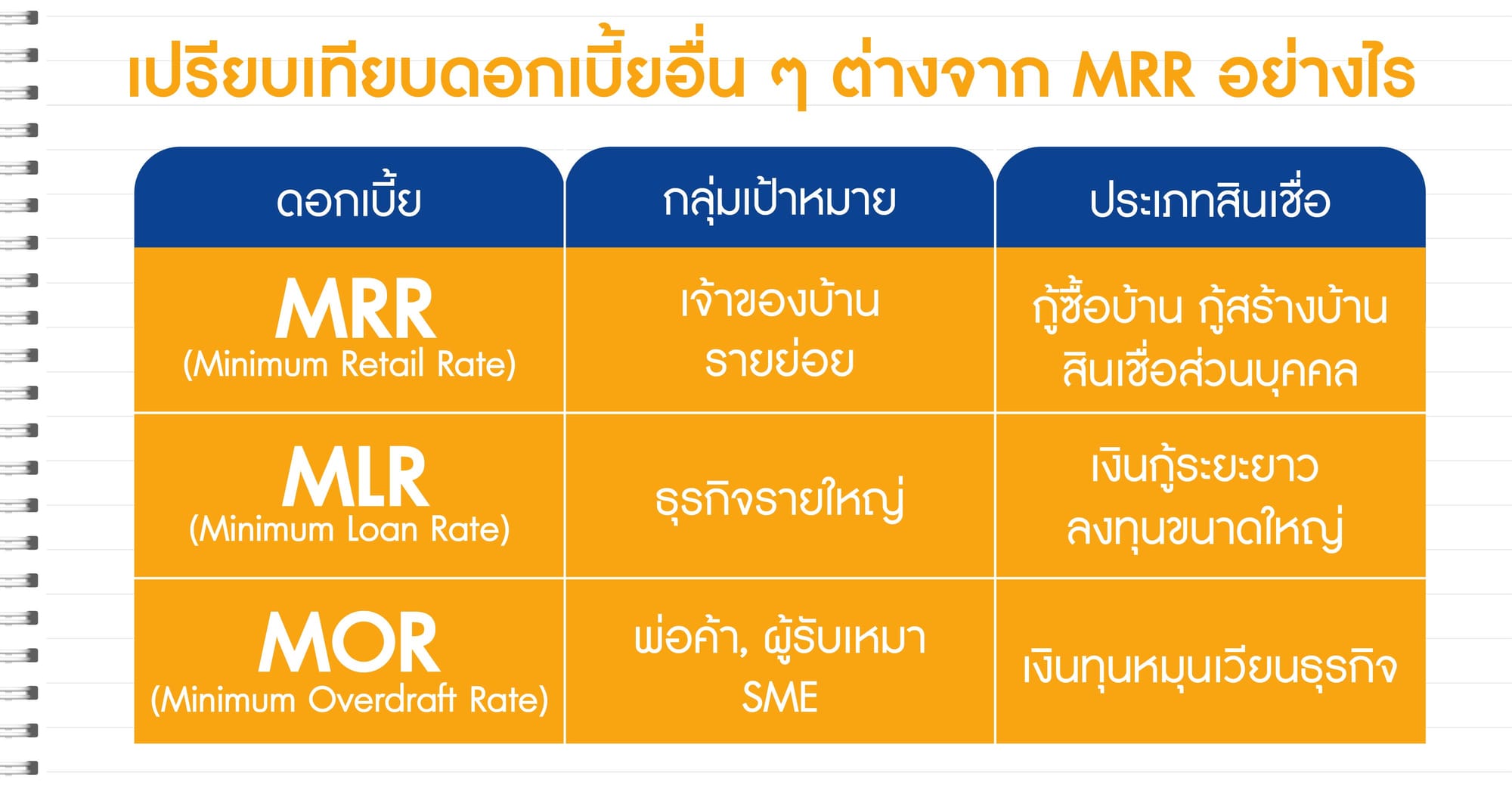 เปรียบเทียบดอกเบี้ยอื่น ๆ ต่างจาก MRR อย่างไร