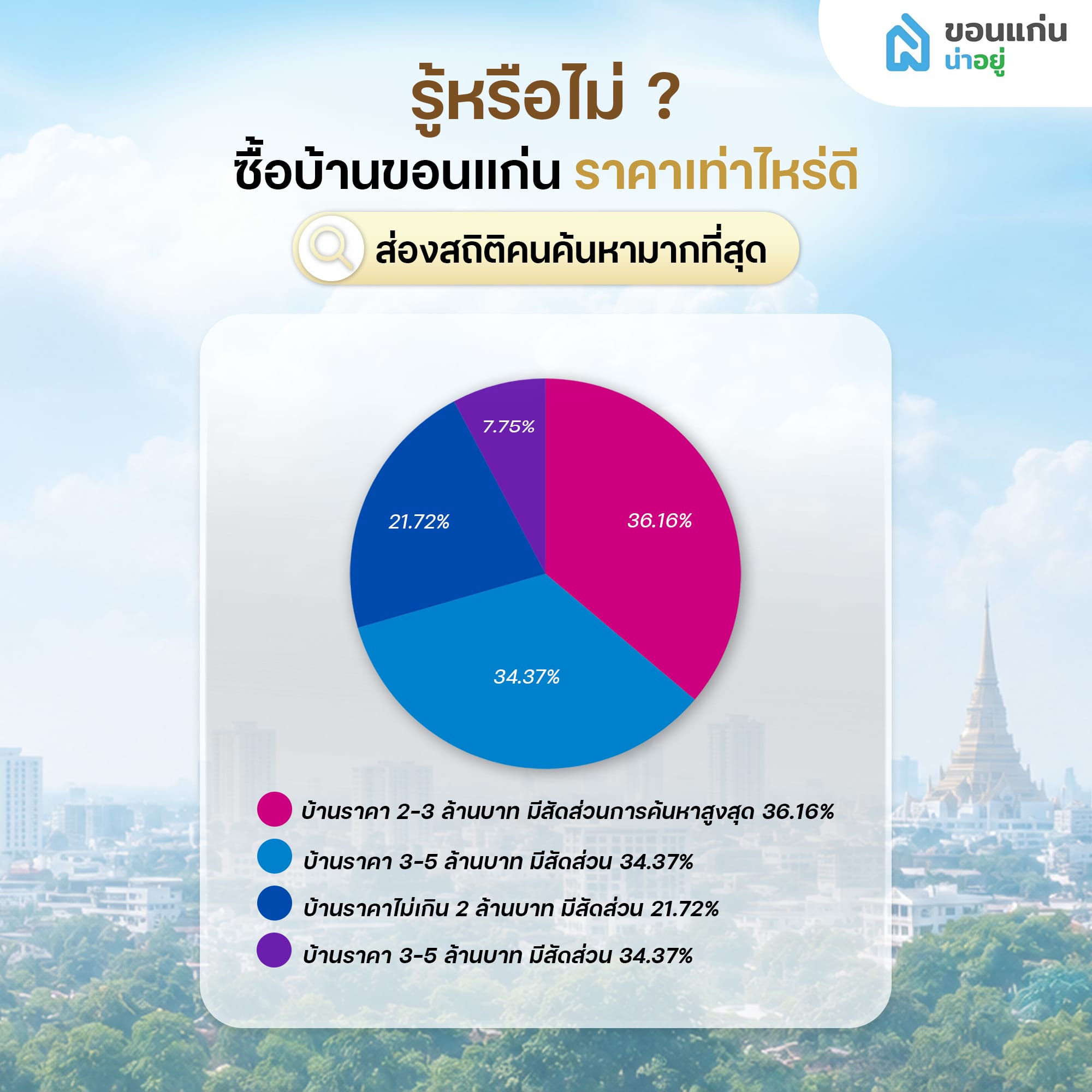 สถิติคนค้นหาซื้อบ้านขอนแก่นช่วงราคา