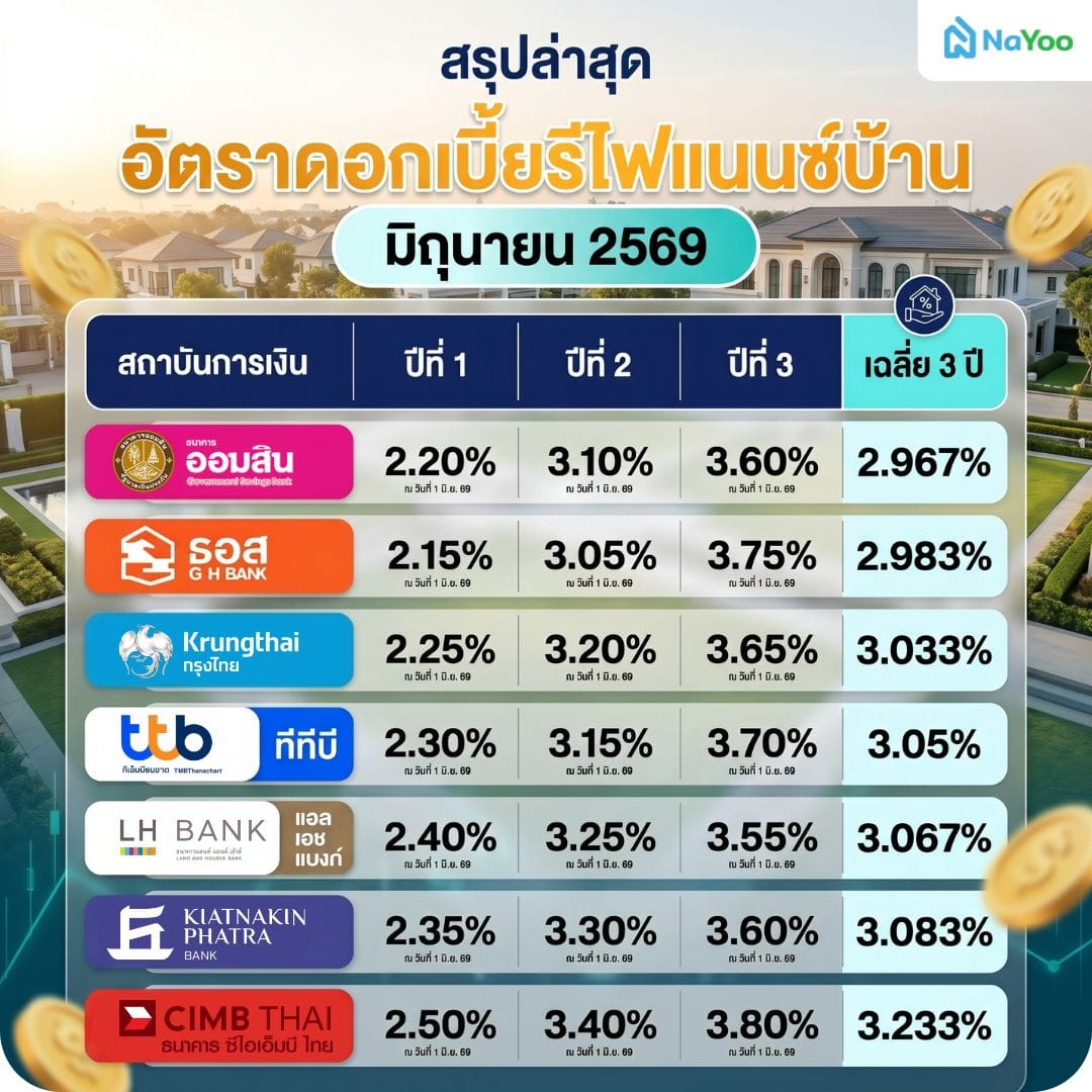 ตารางเปรียบเทียบอัตราดอกเบี้ย รีไฟแนนซ์บ้าน มิถุนายน 2569