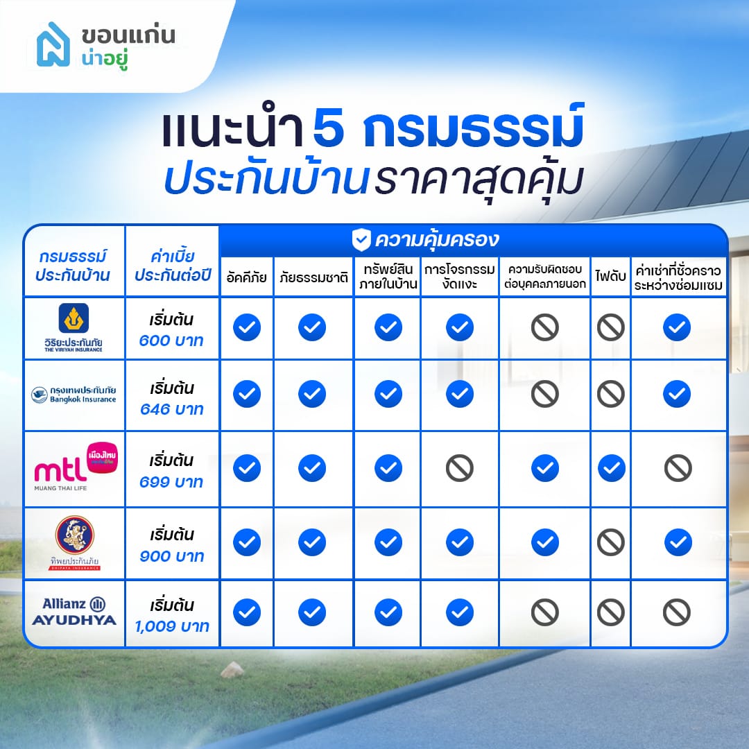 แนะนำ 5 กรรมธรรม์ประกันบ้าน ราคาสุดคุ้ม