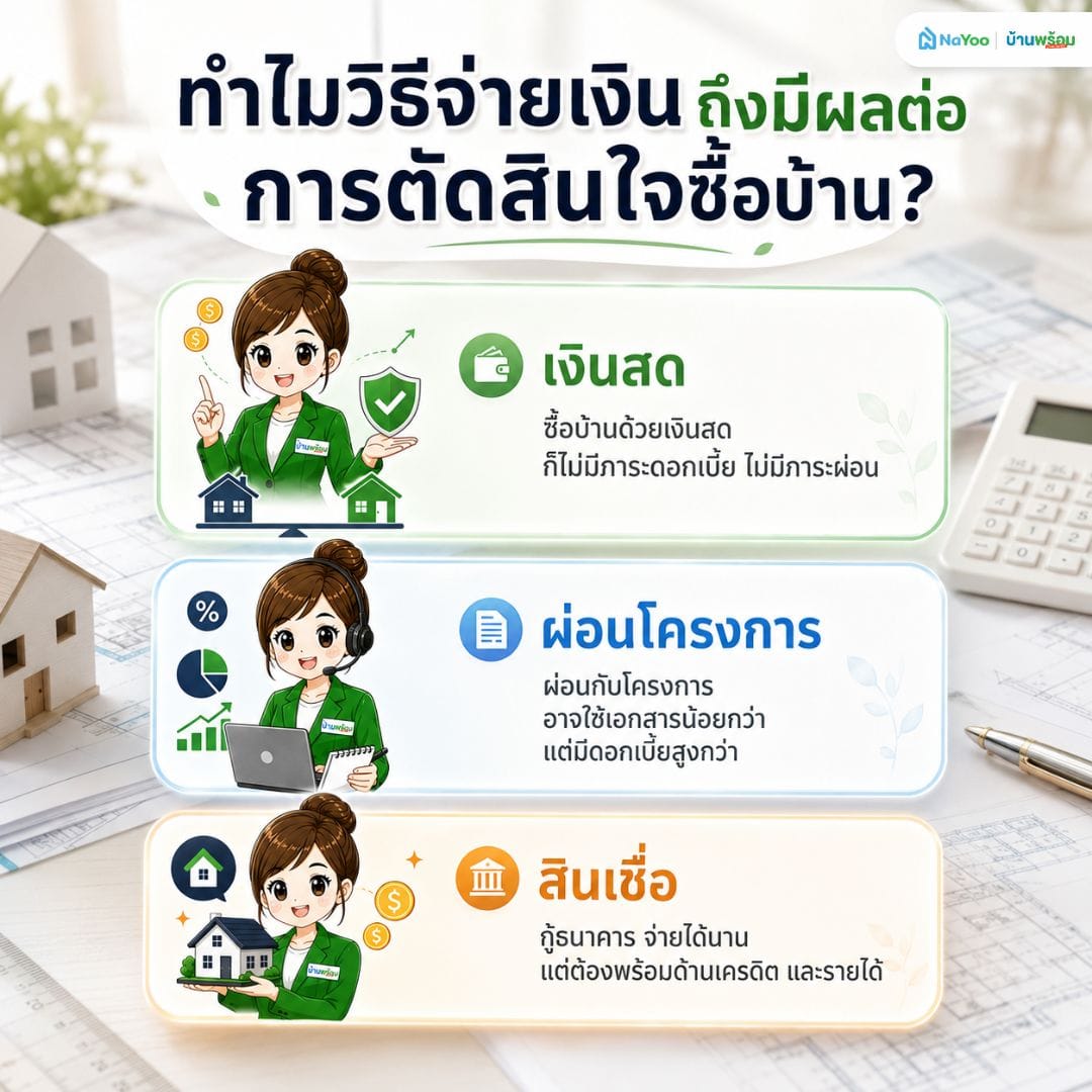 อธิบายข้อดีและข้อจำกัดของ 3 วิธีจ่ายเงินซื้อบ้าน