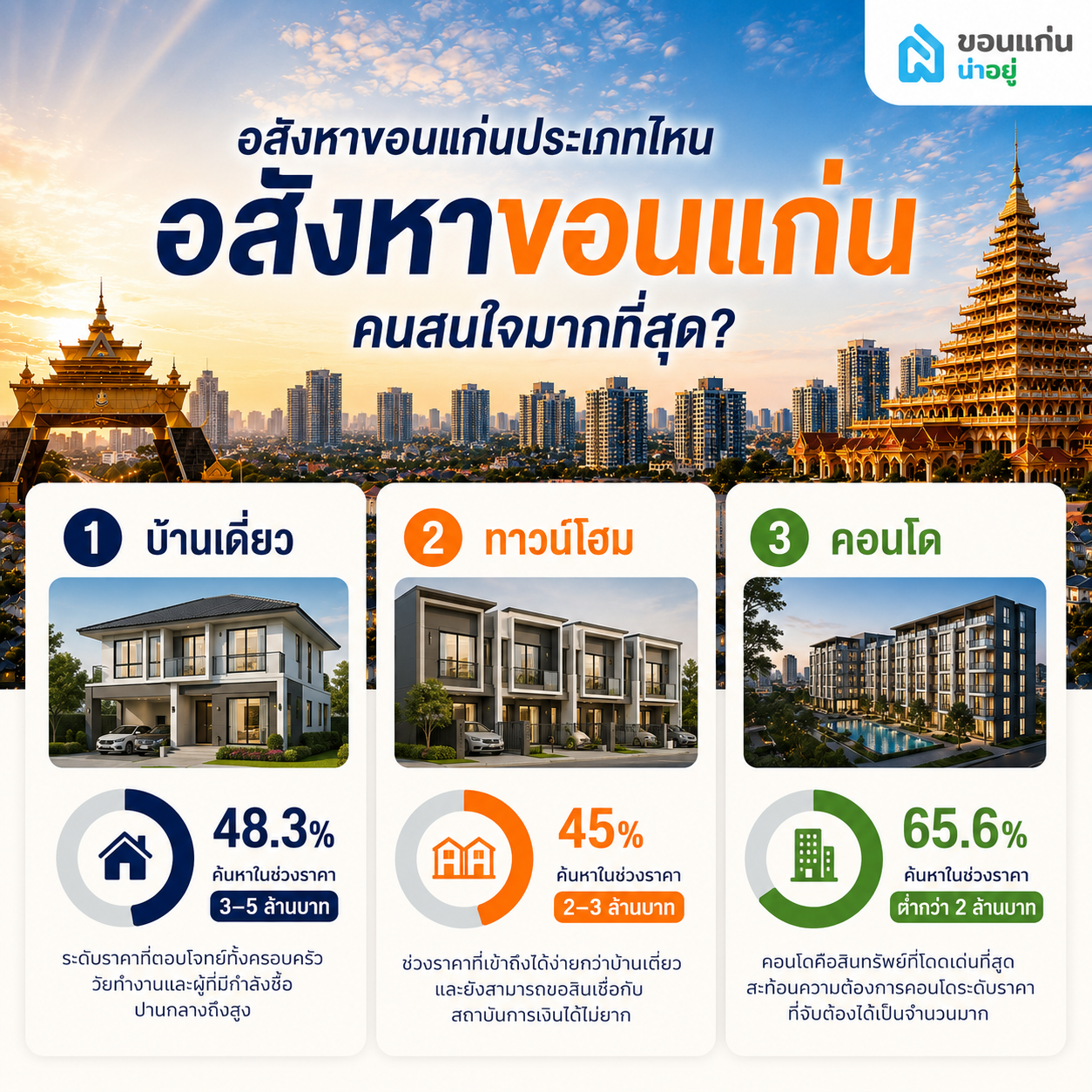 อสังหาขอนแก่นประเภทไหนคนสนใจมากที่สุด?