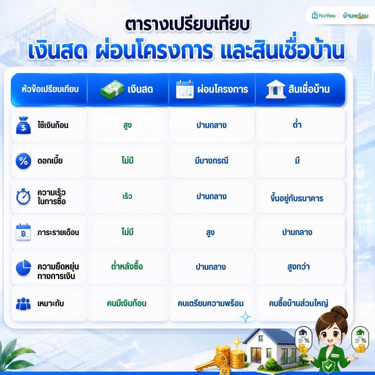 ตารางเปรียบเทียบการซื้อบ้านด้วยเงินสด ผ่อนโครงการ และสินเชื่อบ้าน
