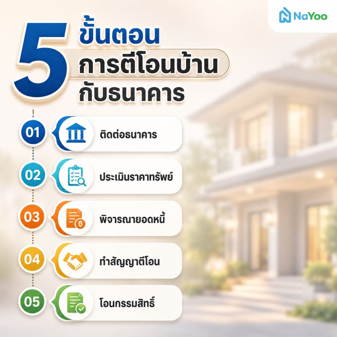 ขั้นตอนการตีโอนบ้านชำระหนี้กับธนาคาร