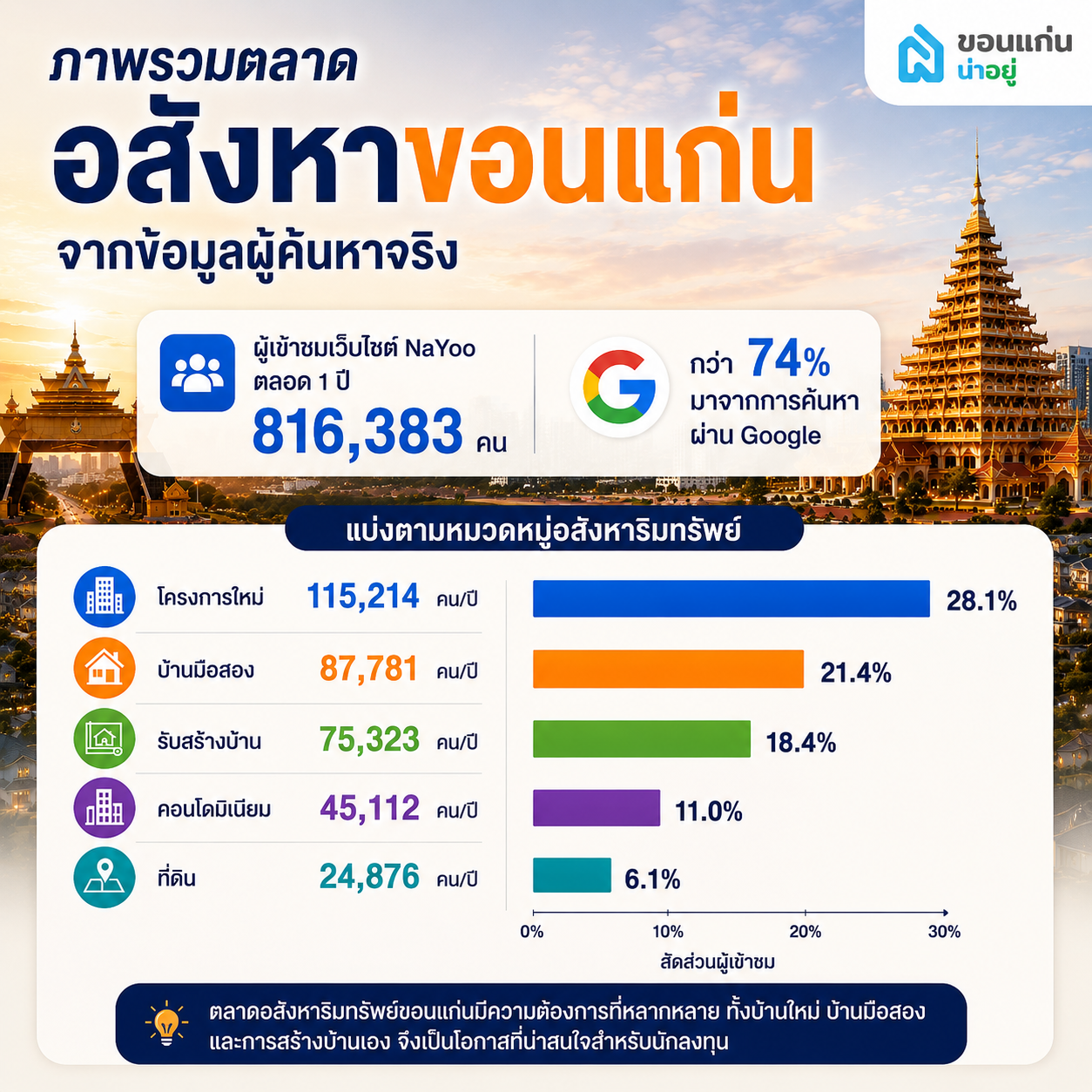 ภาพรวมตลาดอสังหาขอนแก่นจากข้อมูลผู้ค้นหาจริง